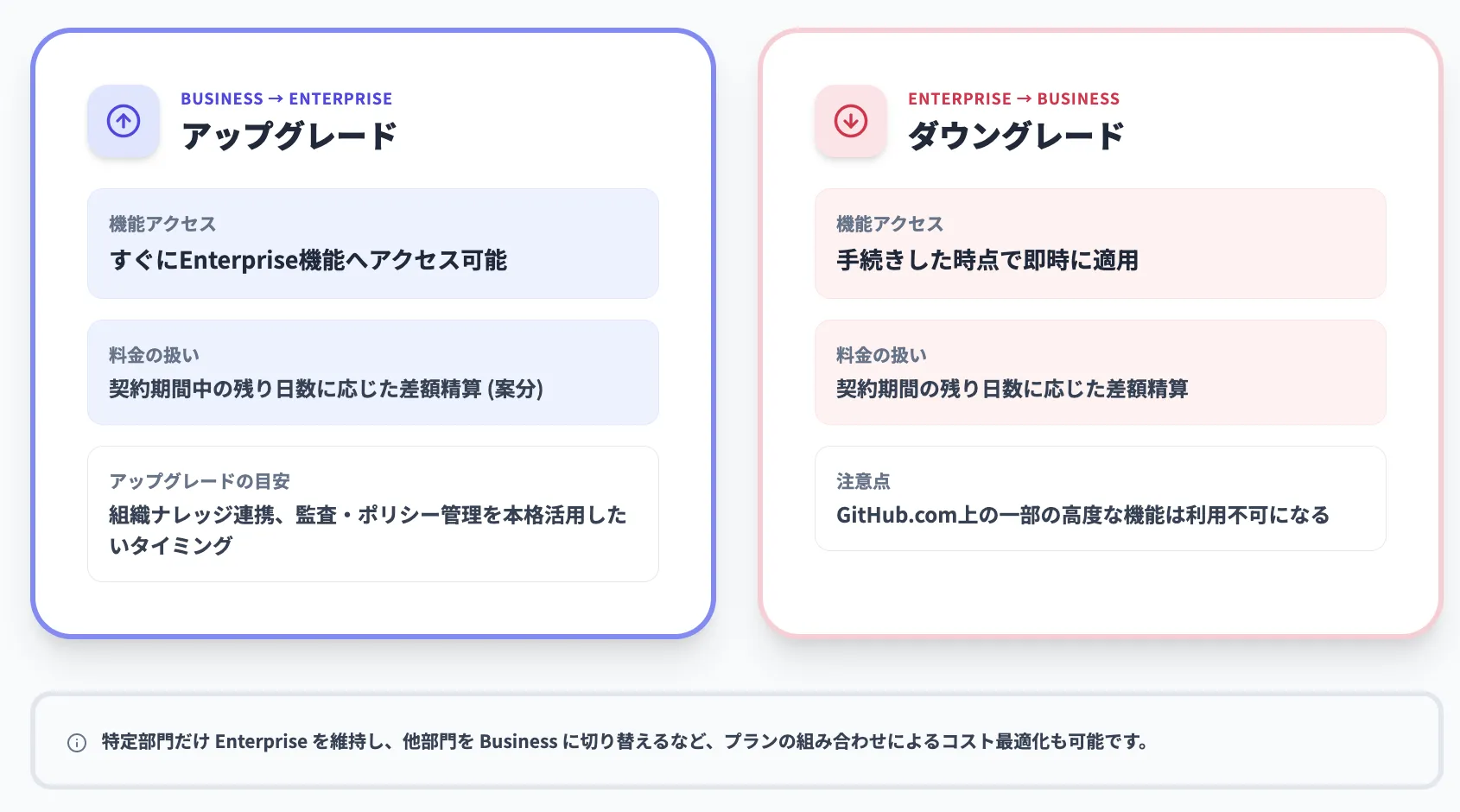 BusinessプランからEnterpriseプランへのアップグレードタイミング