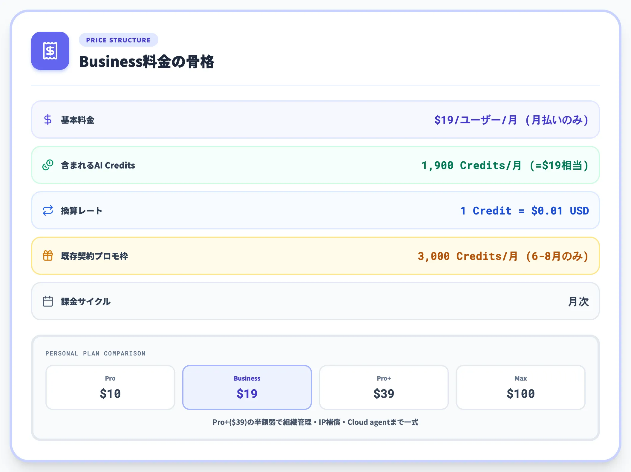 Business基本料金とAI Credits標準枠
