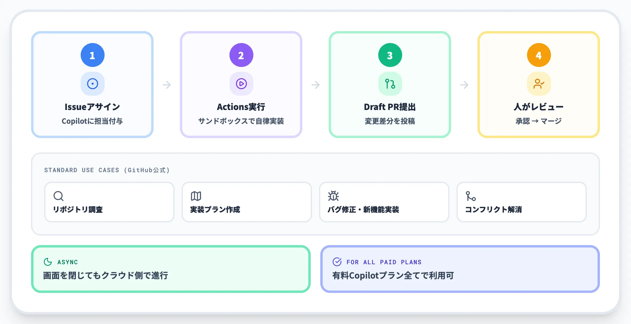 Cloud agent 旧Coding agent 非同期実装