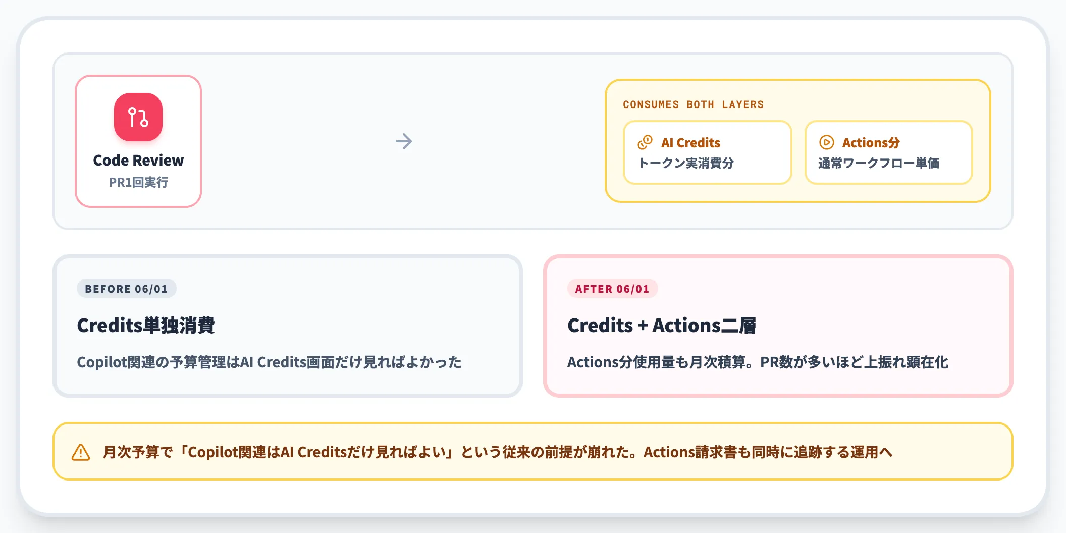 Code ReviewがGitHub Actions分も消費するように