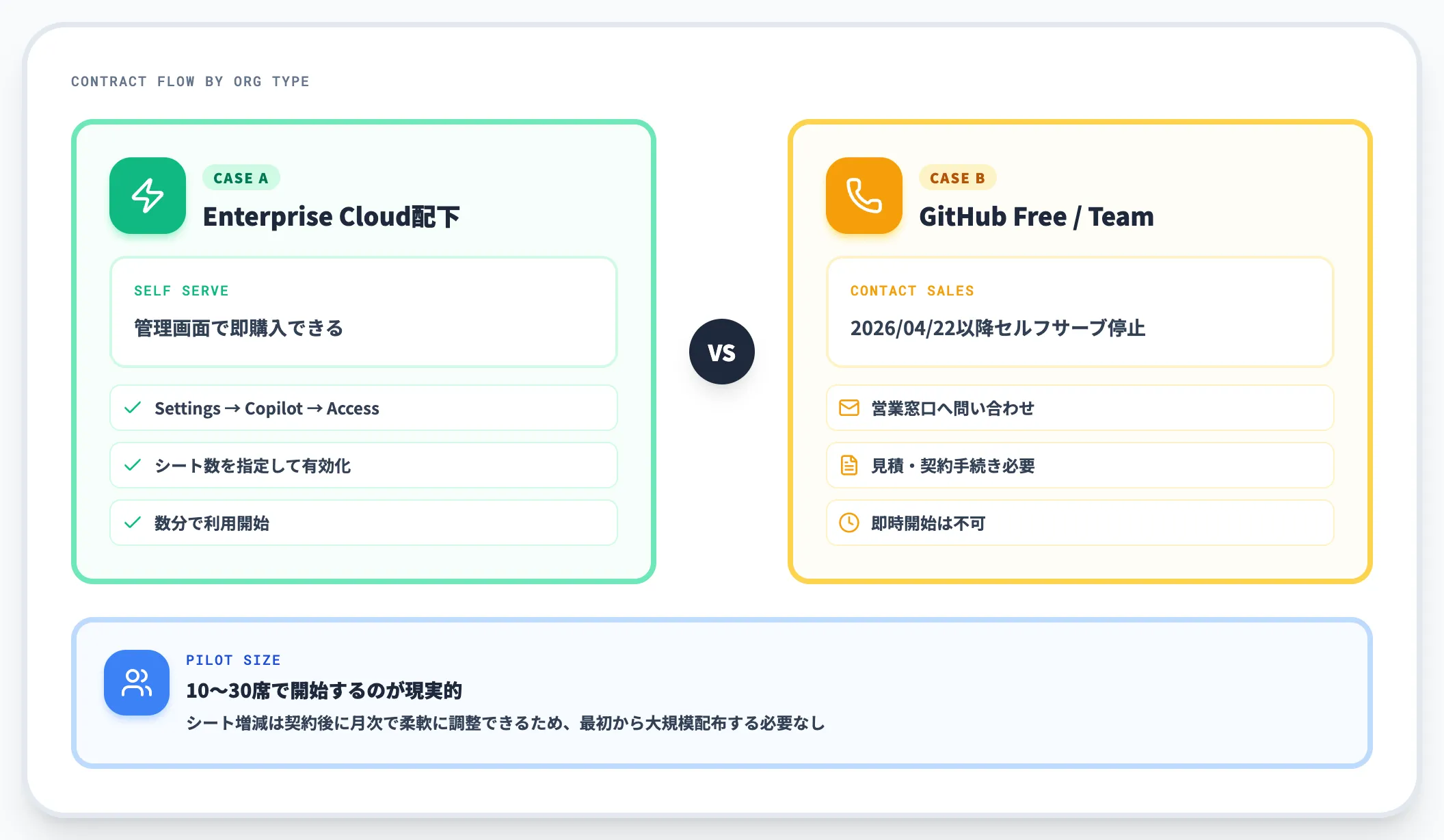 Copilot Businessの契約とライセンス購入