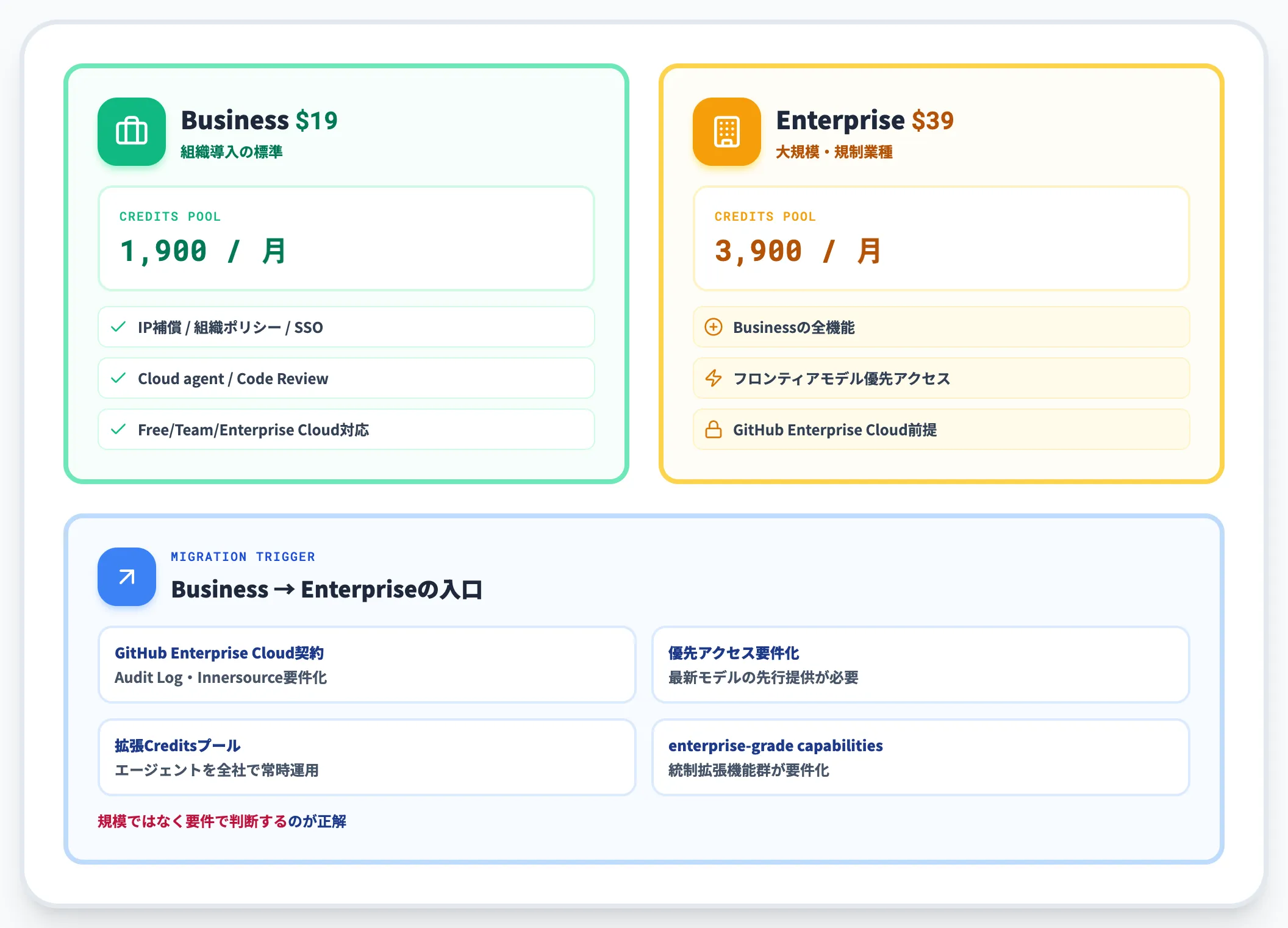 EnterpriseとBusinessの違い