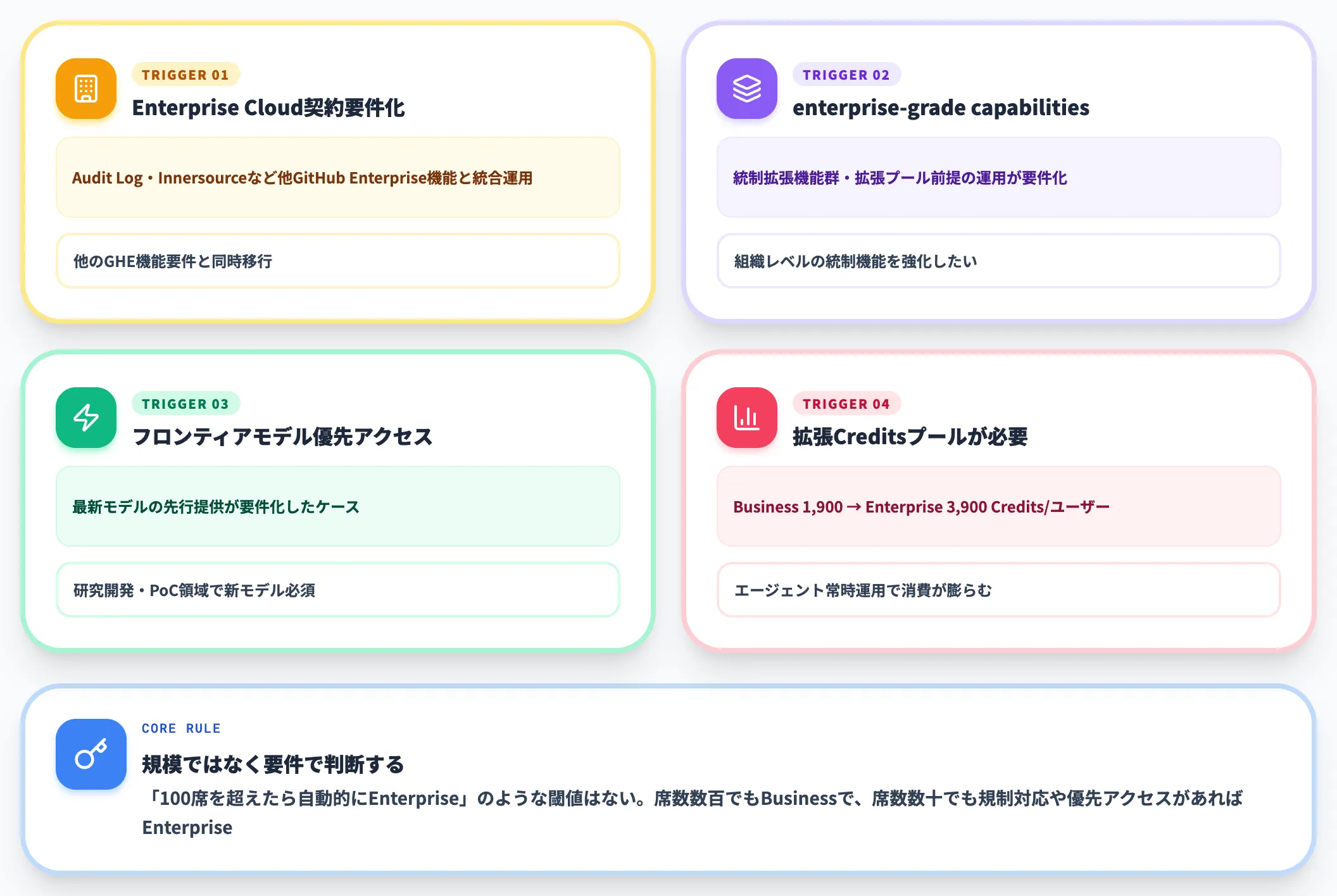 EnterpriseへBusinessから移行する判断軸