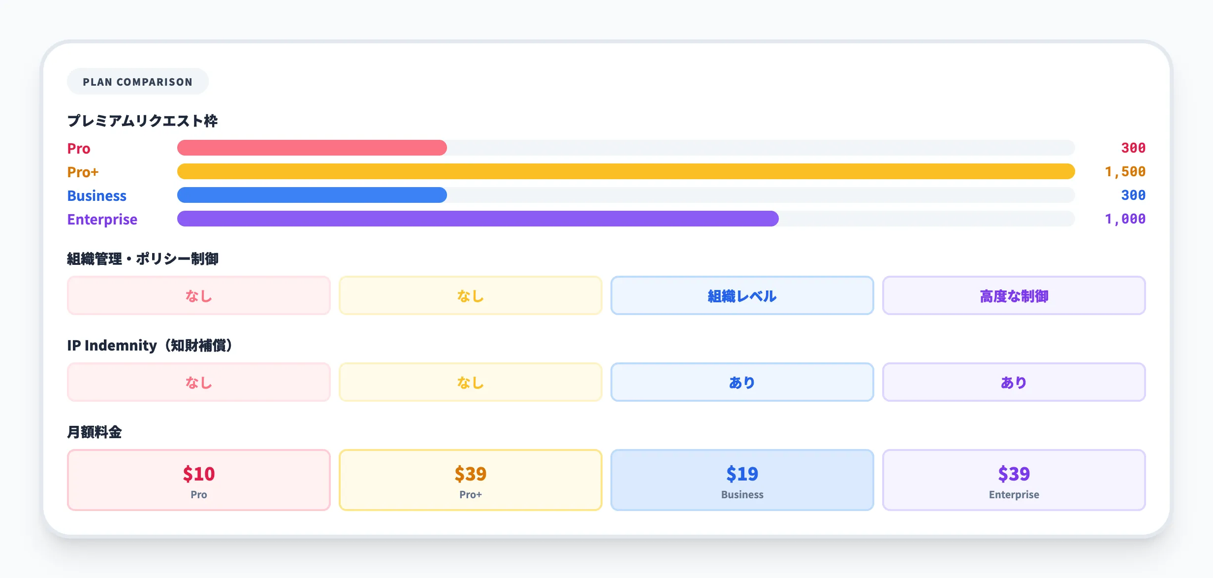 GitHub Copilot Businessと他プランの違い