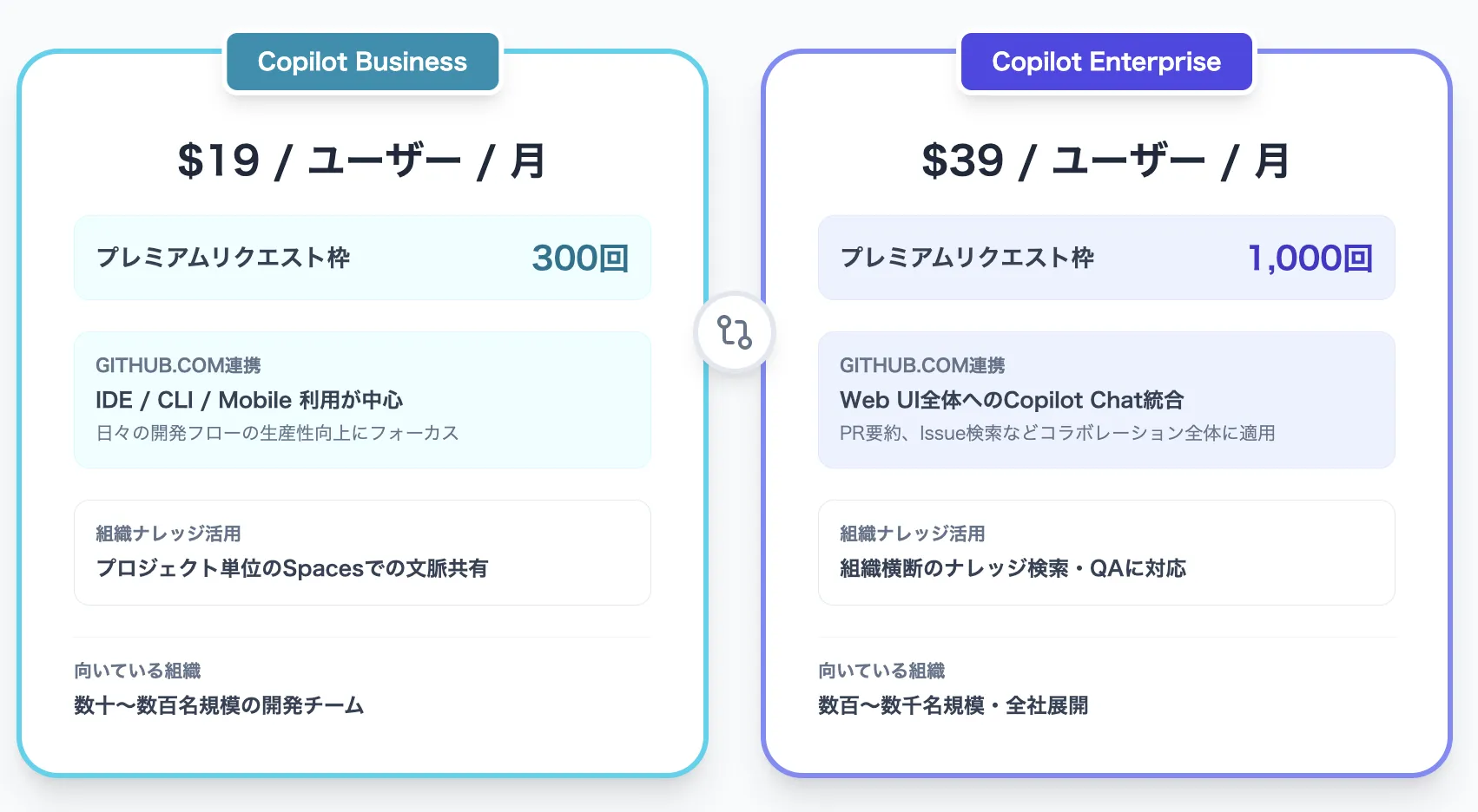 GitHub Copilot BusinessとEnterpriseの違い