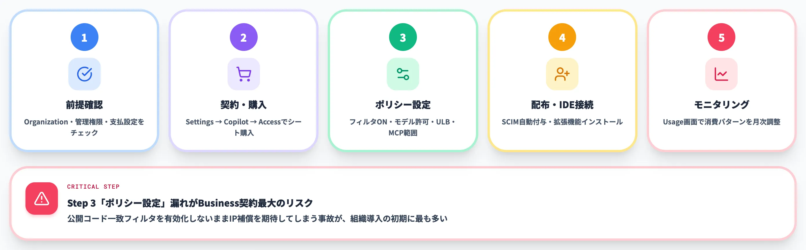 GitHub Copilot Businessの導入ステップ