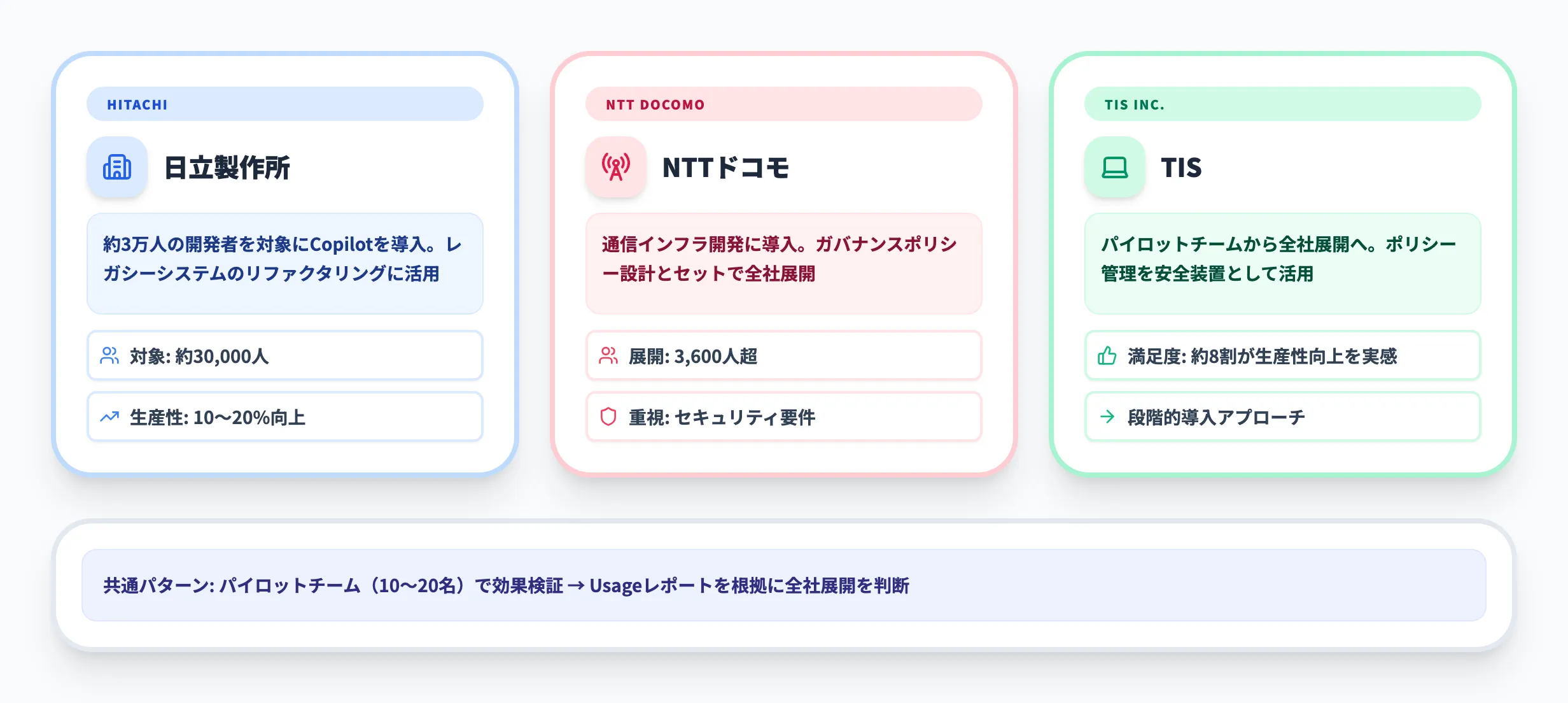 GitHub Copilot Businessの導入事例