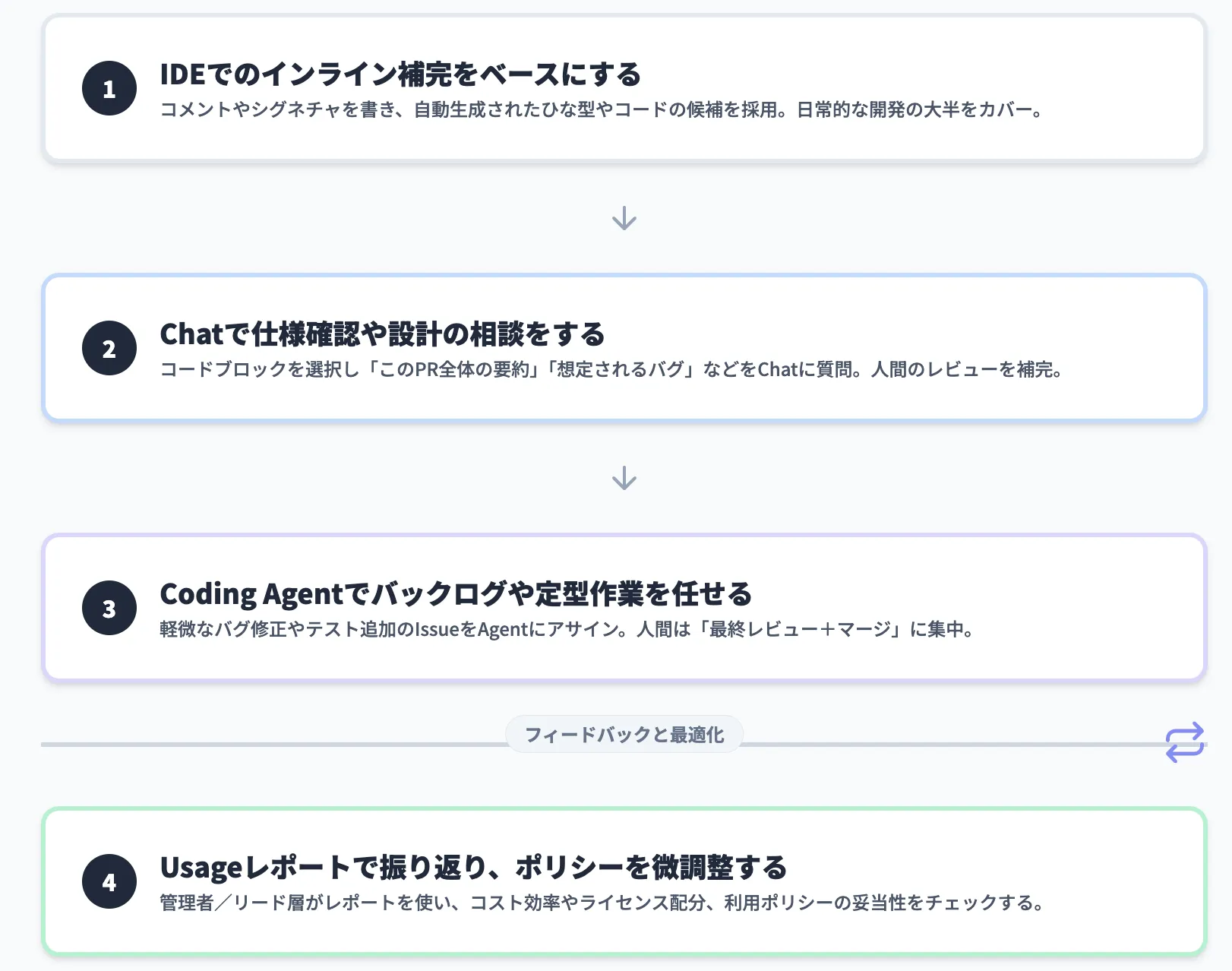 GitHub Copilot Businessを使うときの基本フロー