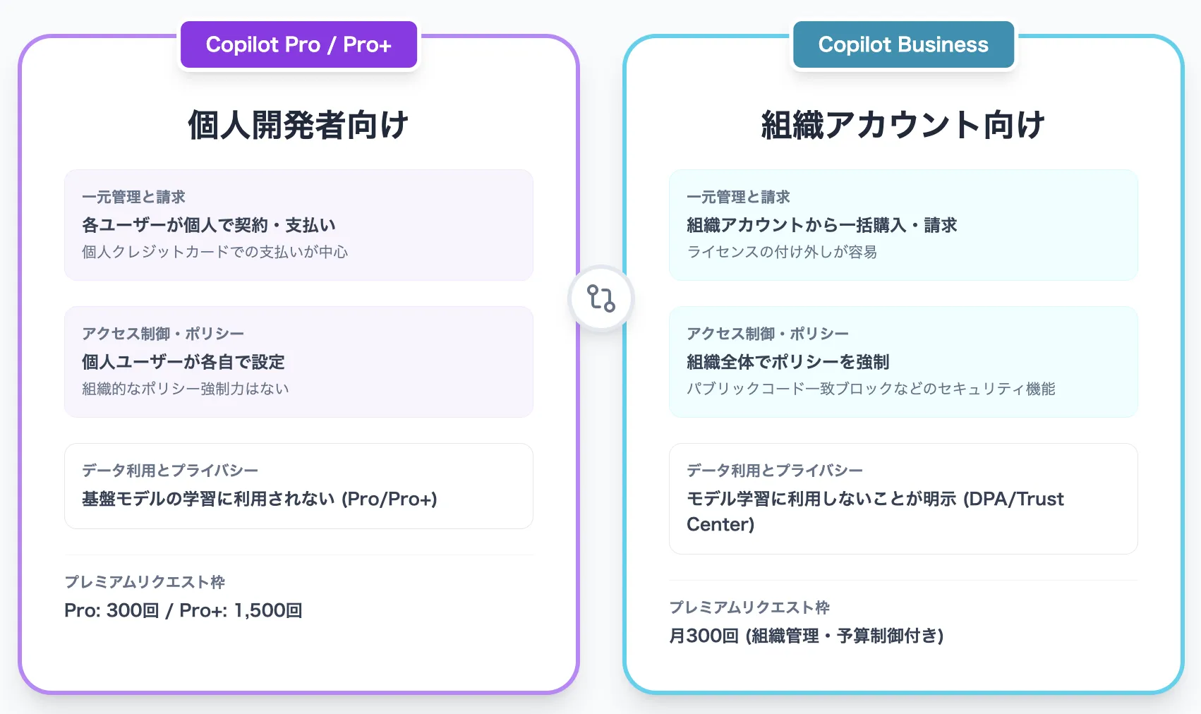 GitHub Copilot Pro（個人向けプラン）とGitHub Copilot Businessの違い