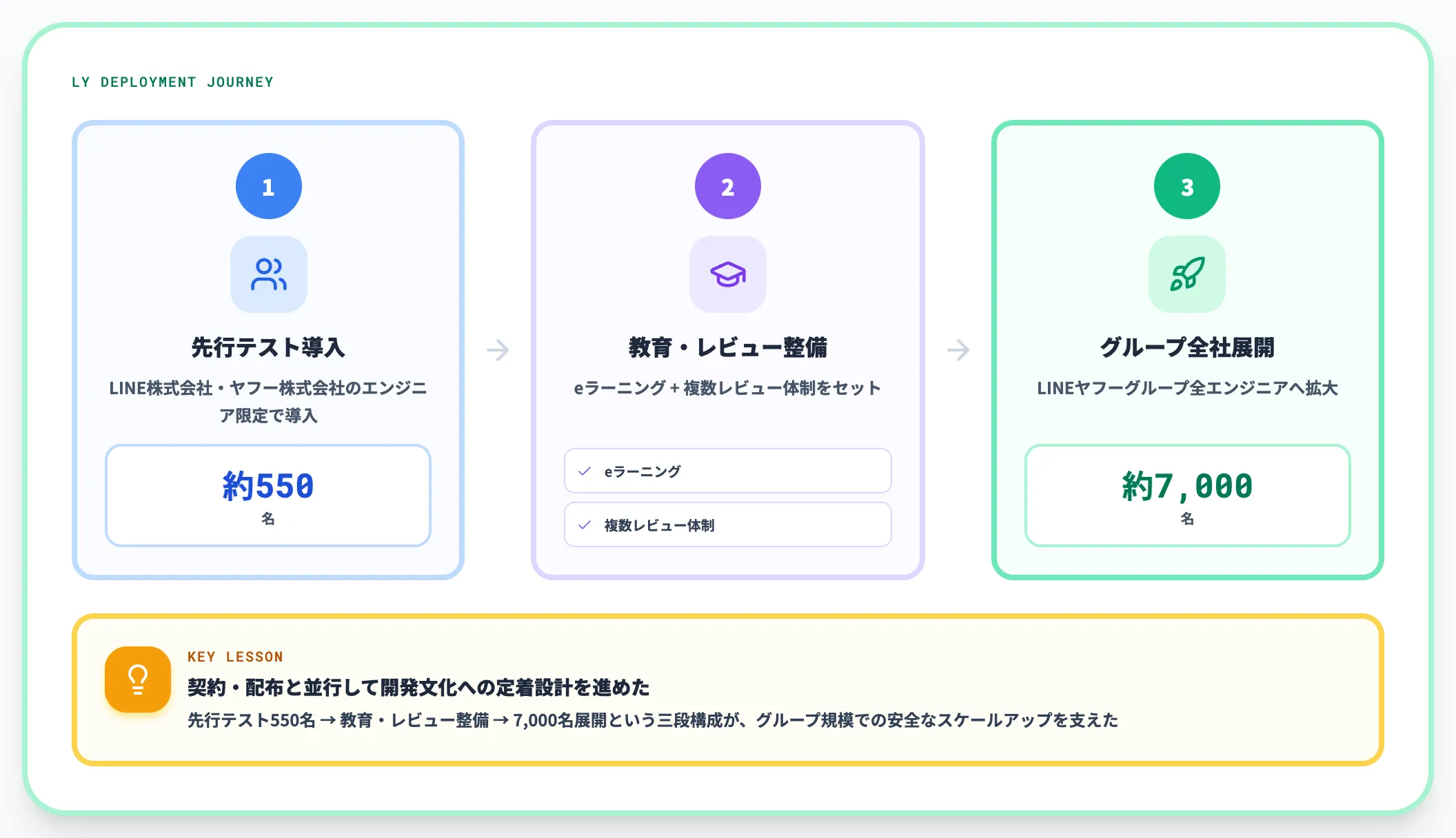 LINEヤフー 全エンジニアへの段階導入と教育レビュー体制の整備