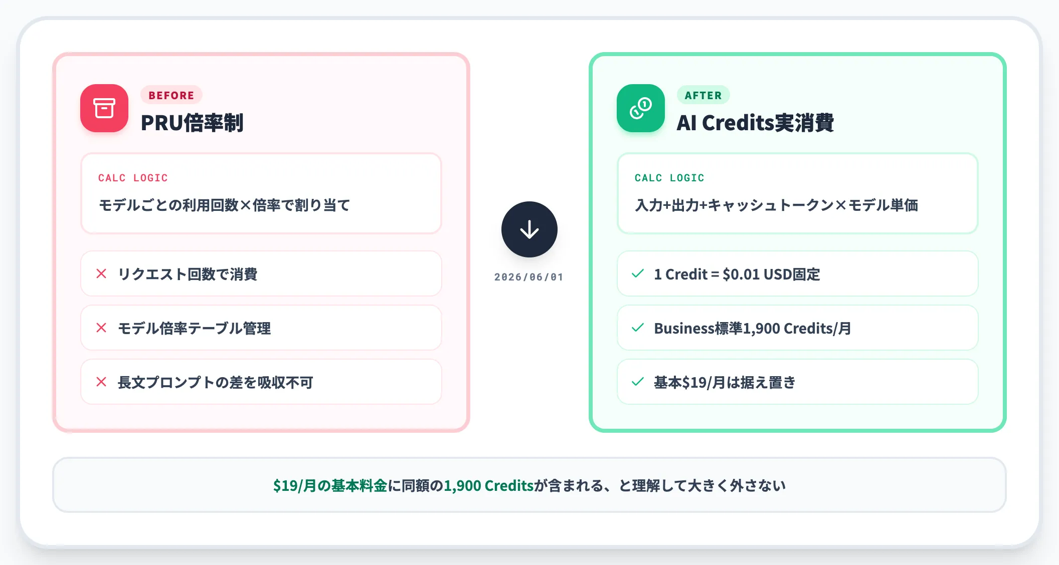 Premium Request UnitsからGitHub AI Creditsへ移行