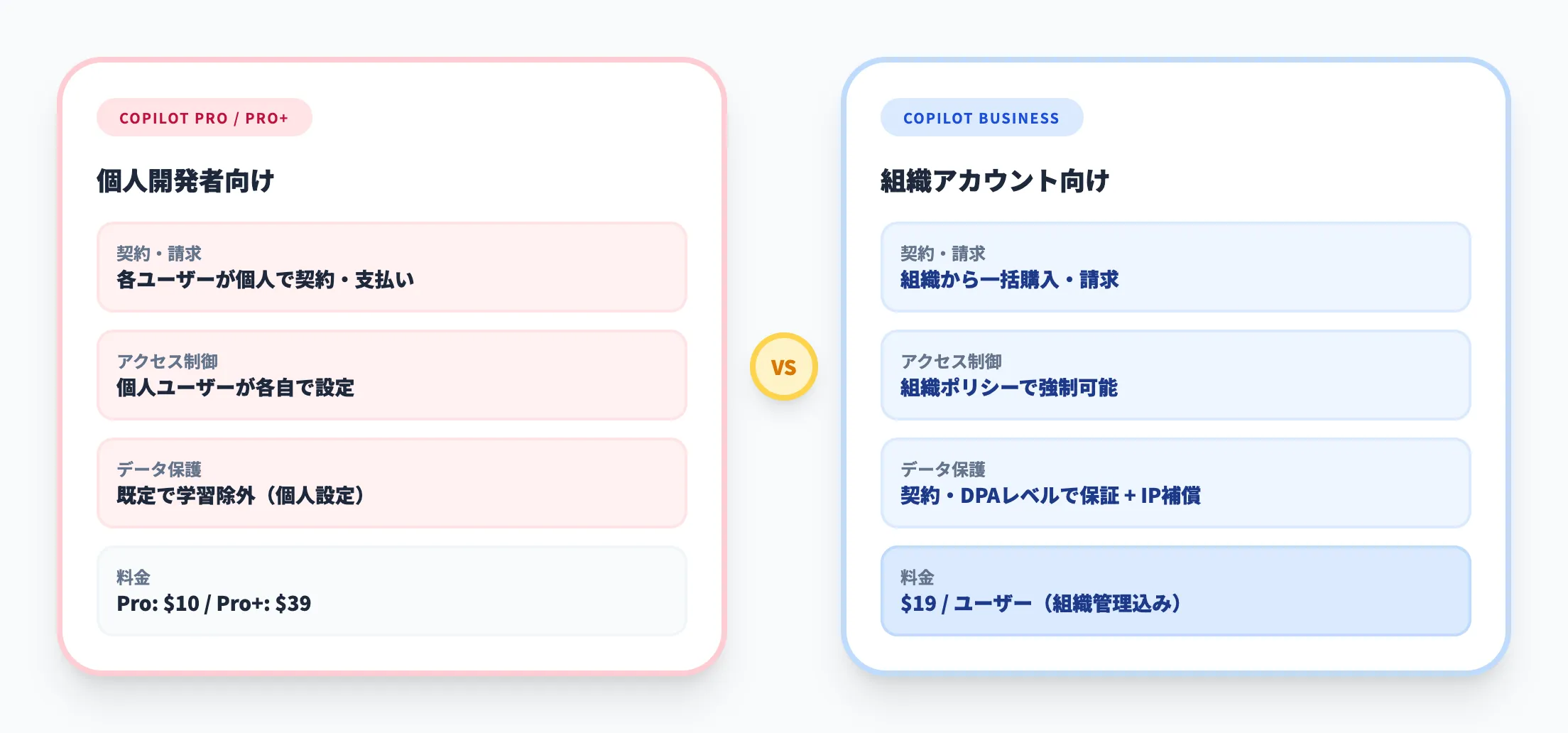 Pro・Pro+との違い