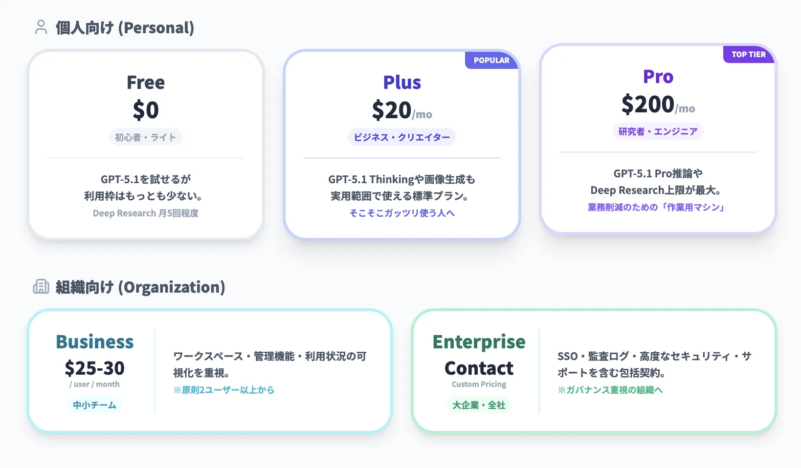 料金と対象ユーザーのざっくり比較