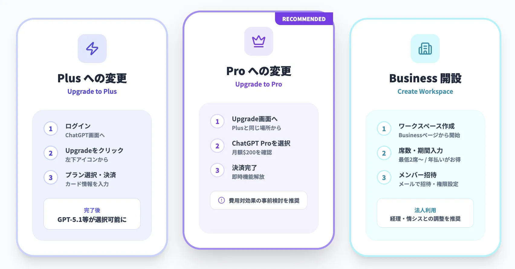 ChatGPTの有料プランにアップグレードする方法