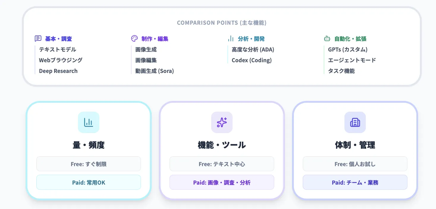 ChatGPTの無料版と有料版の違い