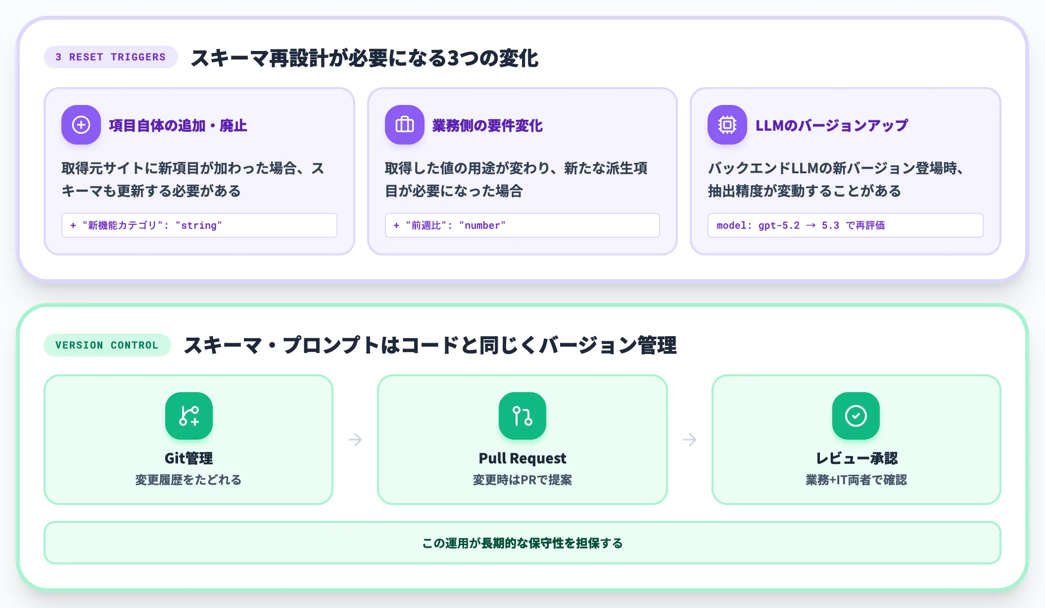 スキーマ変更耐性と再学習コスト