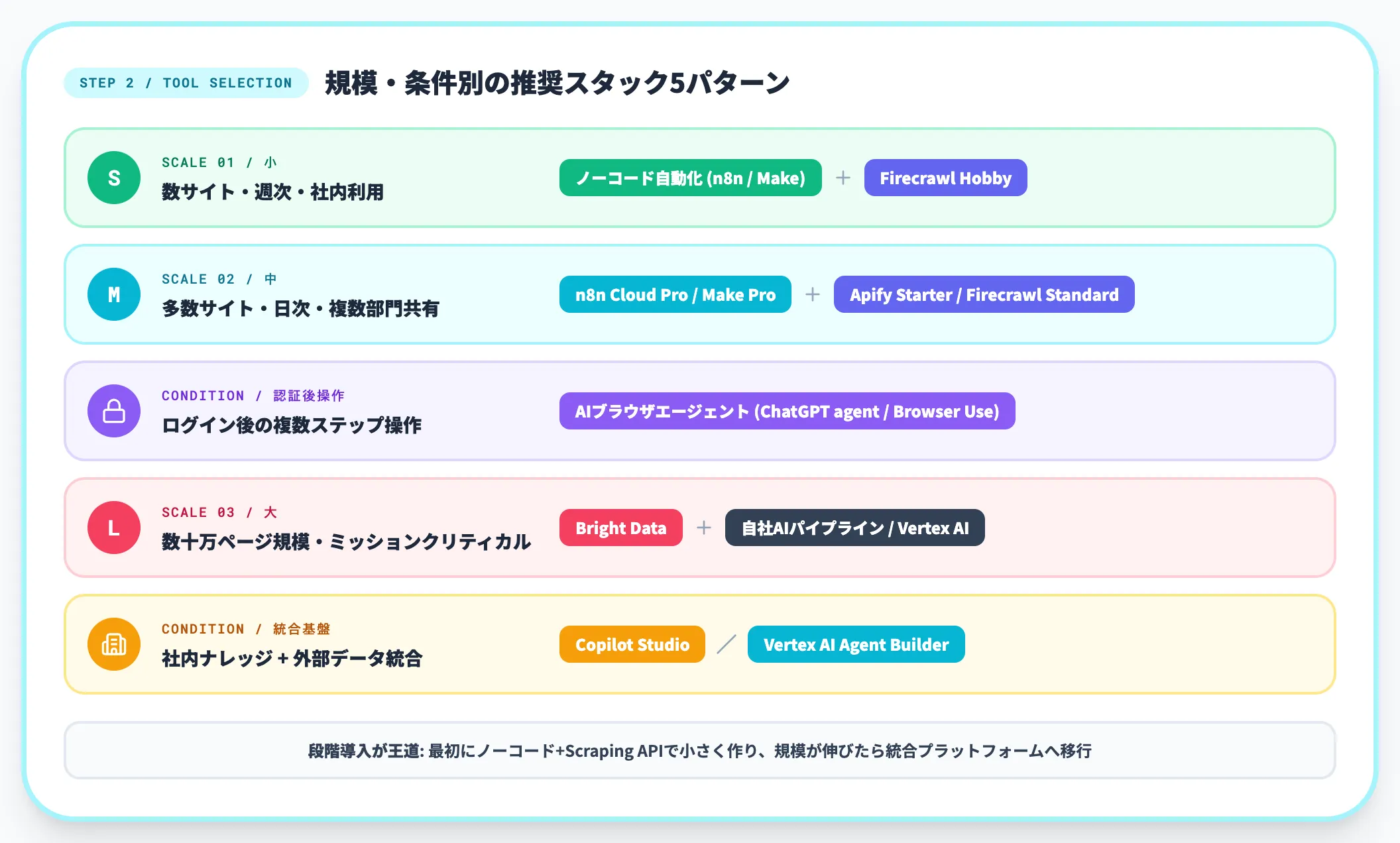 ツール選定 規模・条件別の推奨スタック
