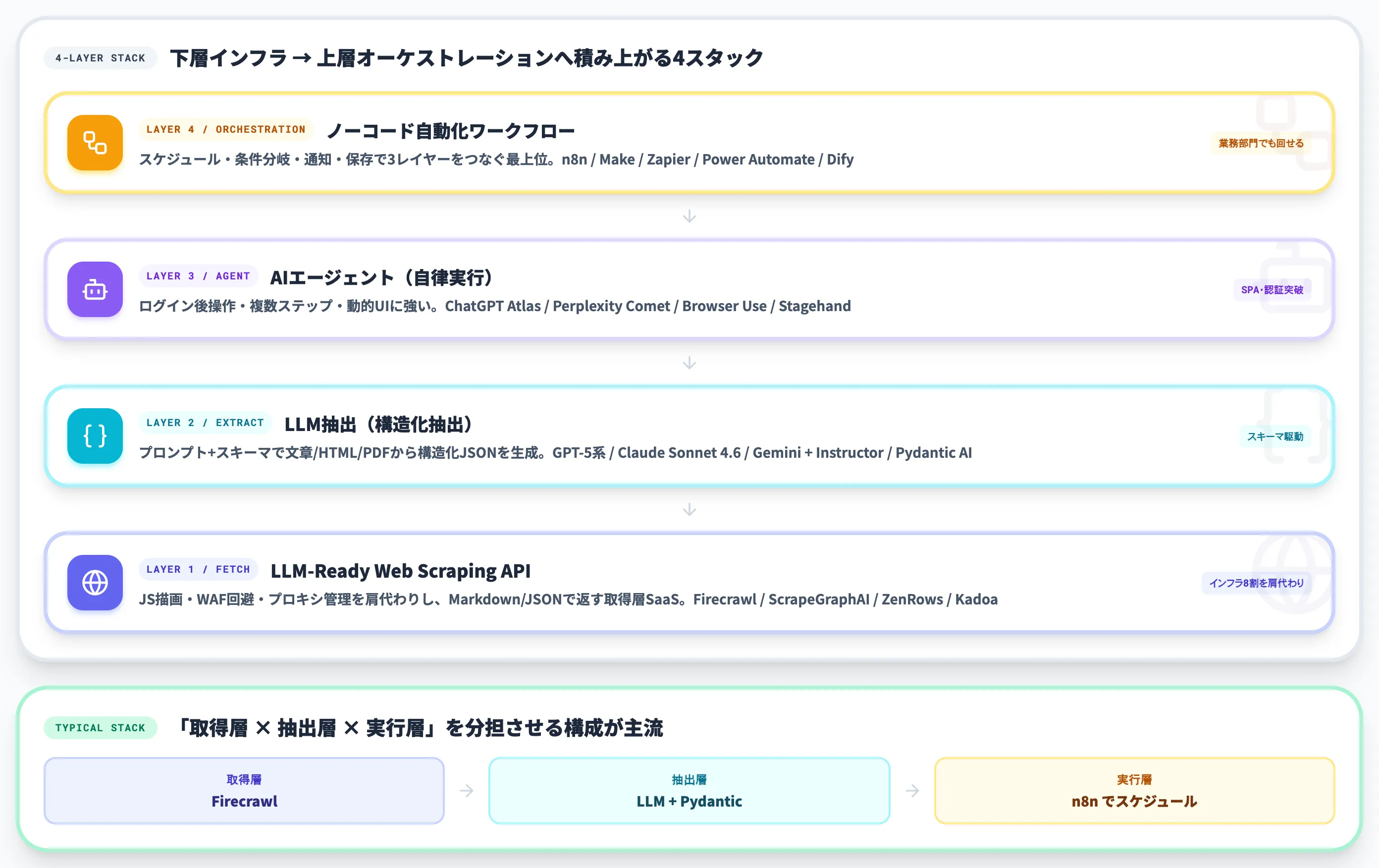 データ収集をAIに任せる4つの技術スタック
