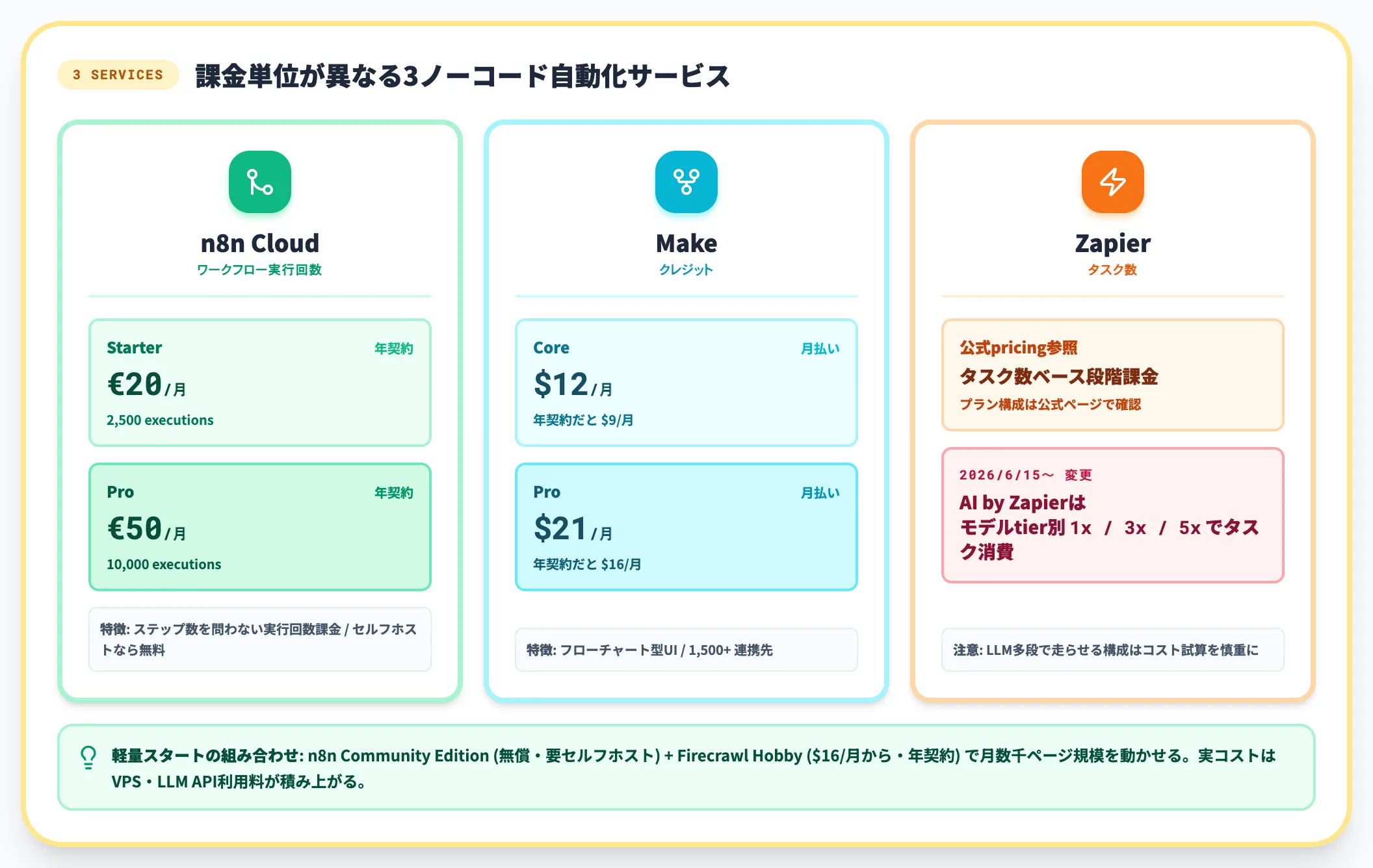ノーコード自動化ツールの料金