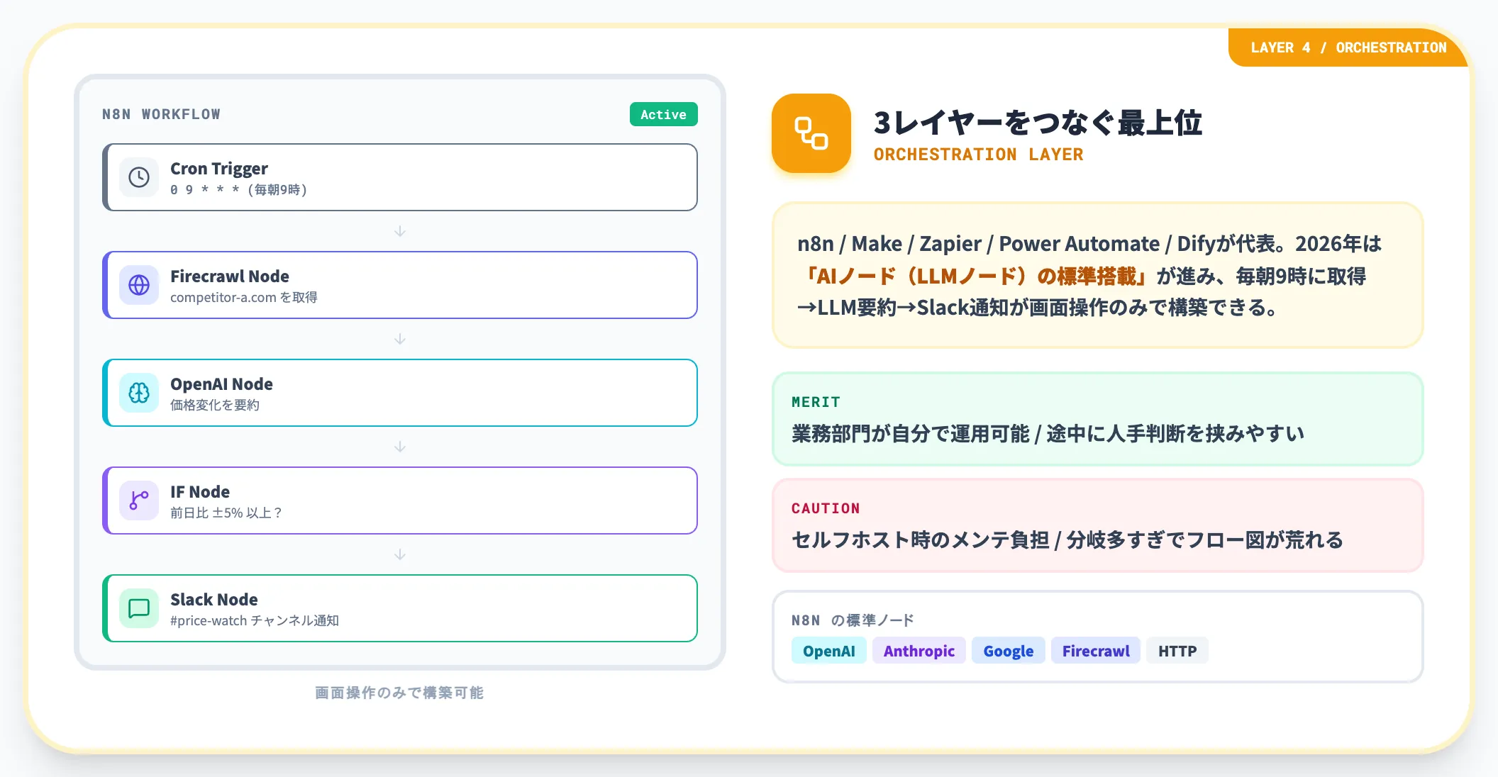 ノーコード自動化ワークフロー オーケストレーション層