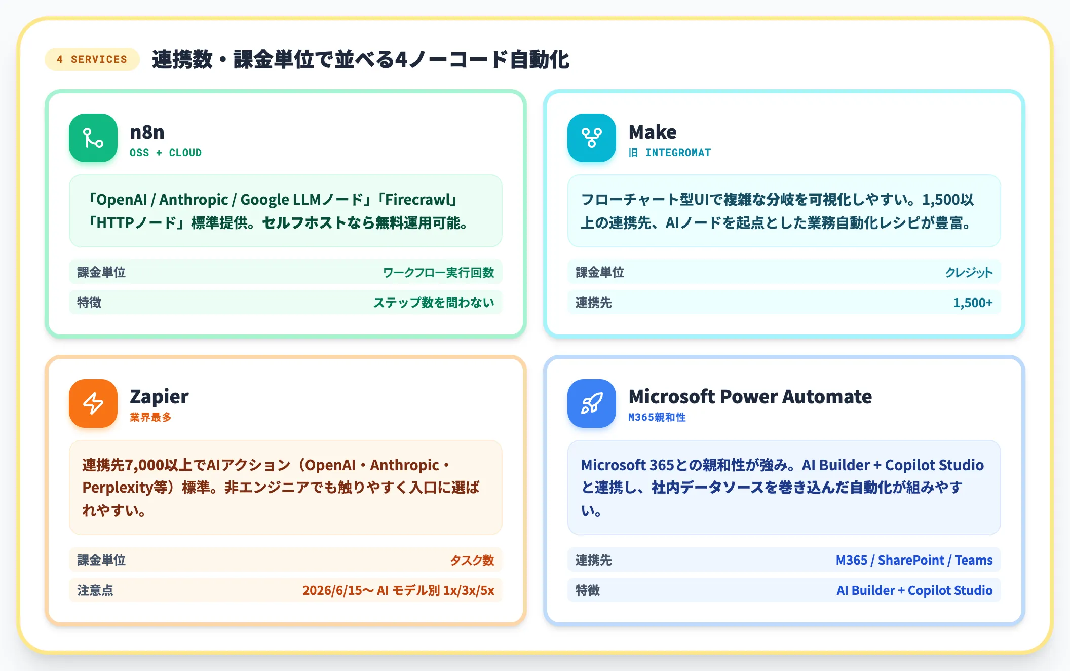 ノーコード自動化ワークフローの主要サービス