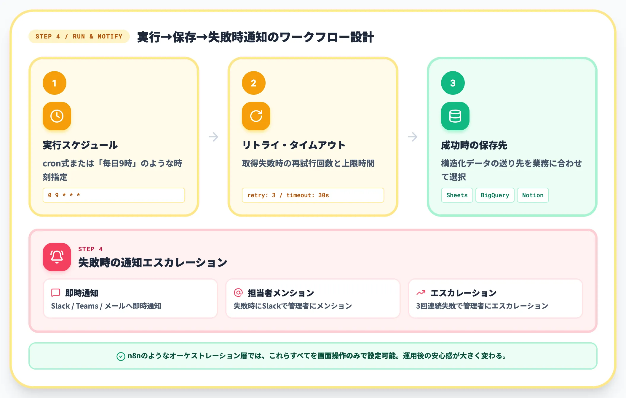 定期実行・通知の設定