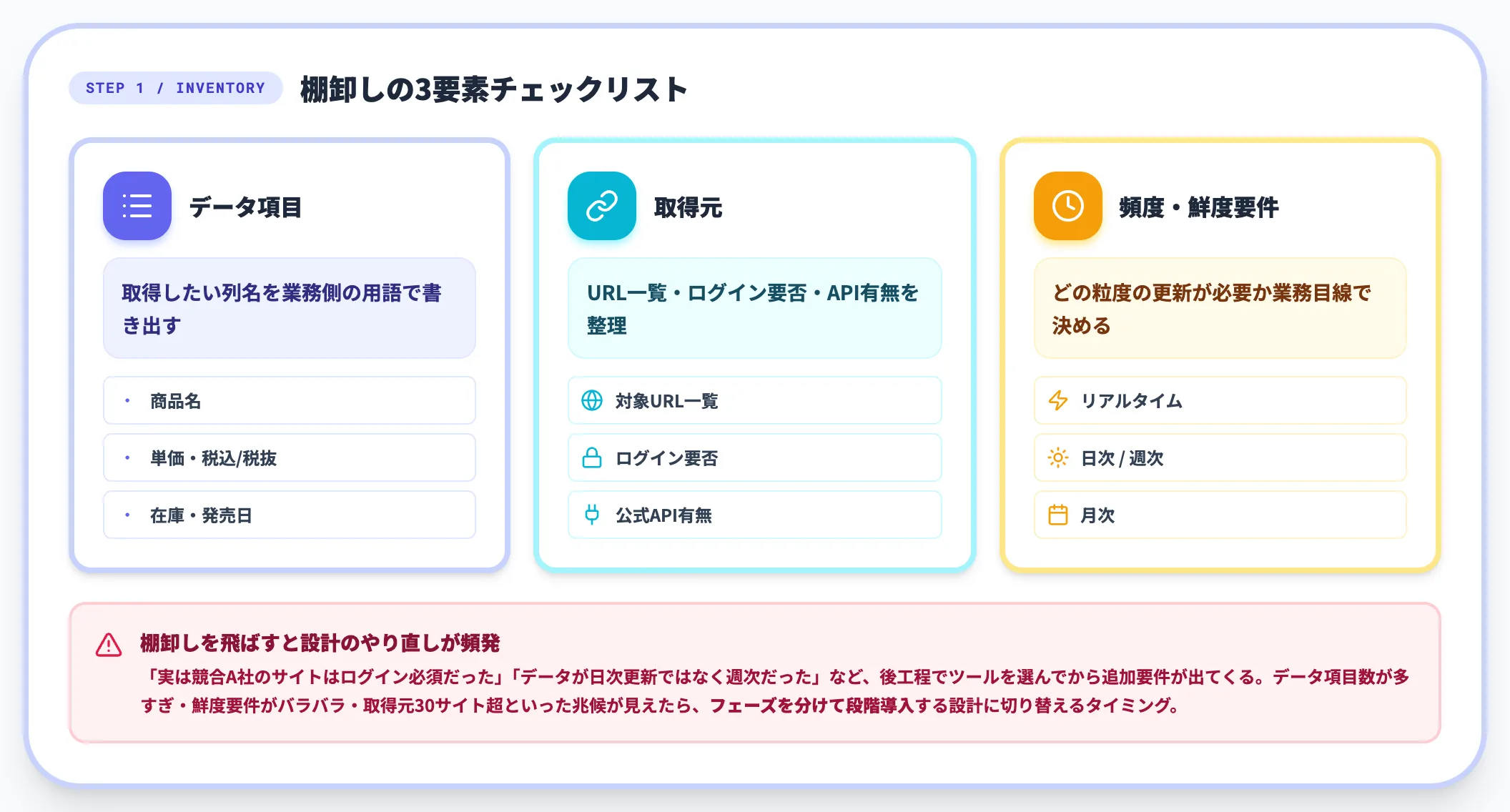 対象データと取得頻度の棚卸し