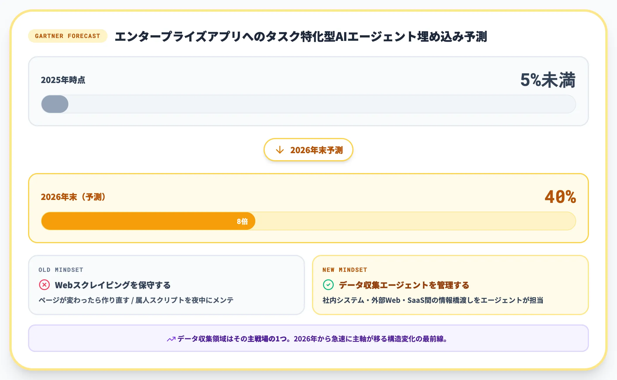 業界全体の動向 Gartnerによる2026年予測