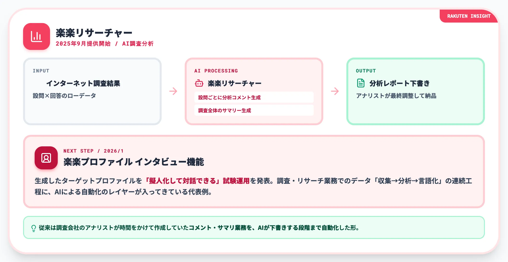 楽天インサイト 楽楽リサーチャーで調査分析を自動化