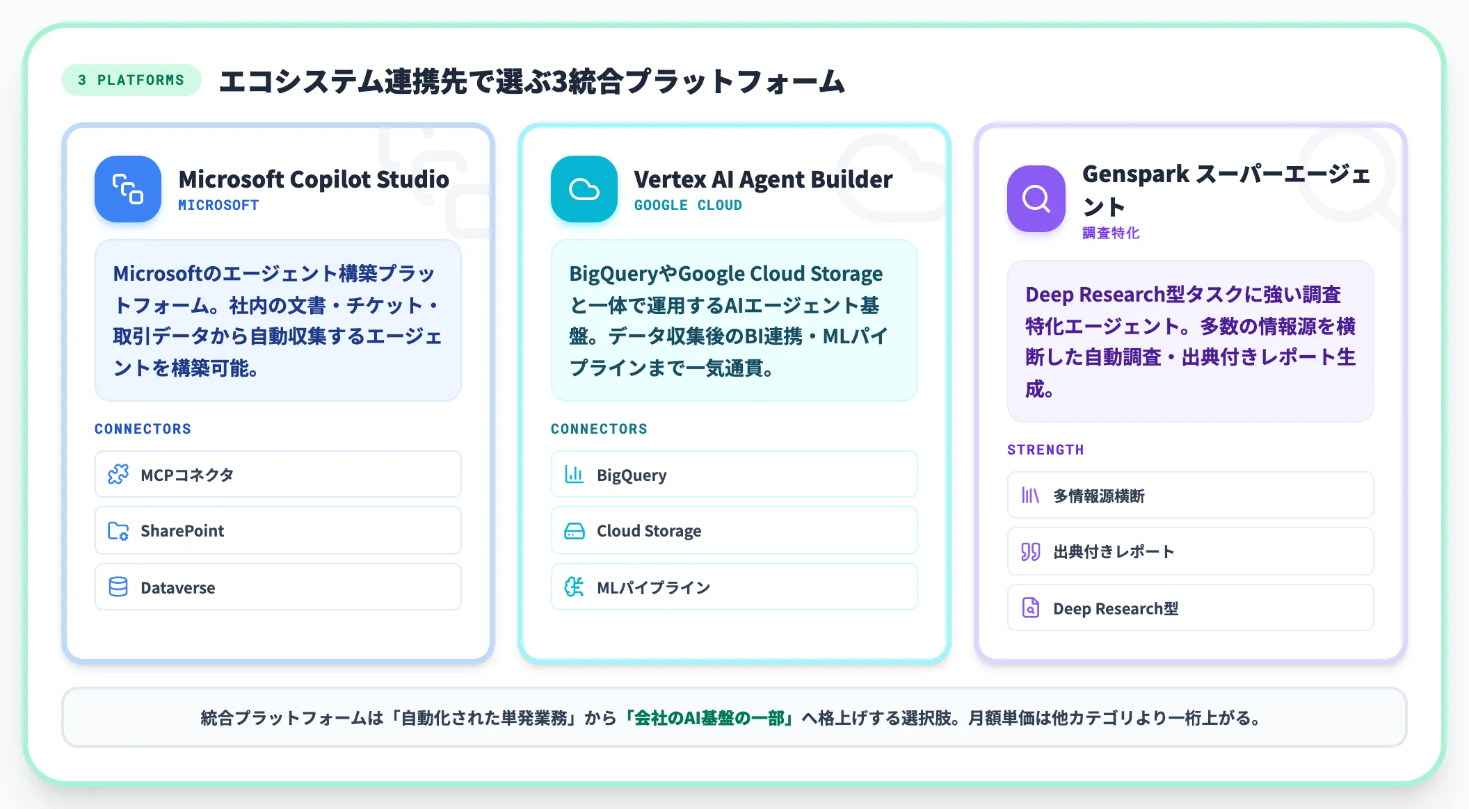 統合プラットフォーム AIエージェント基盤