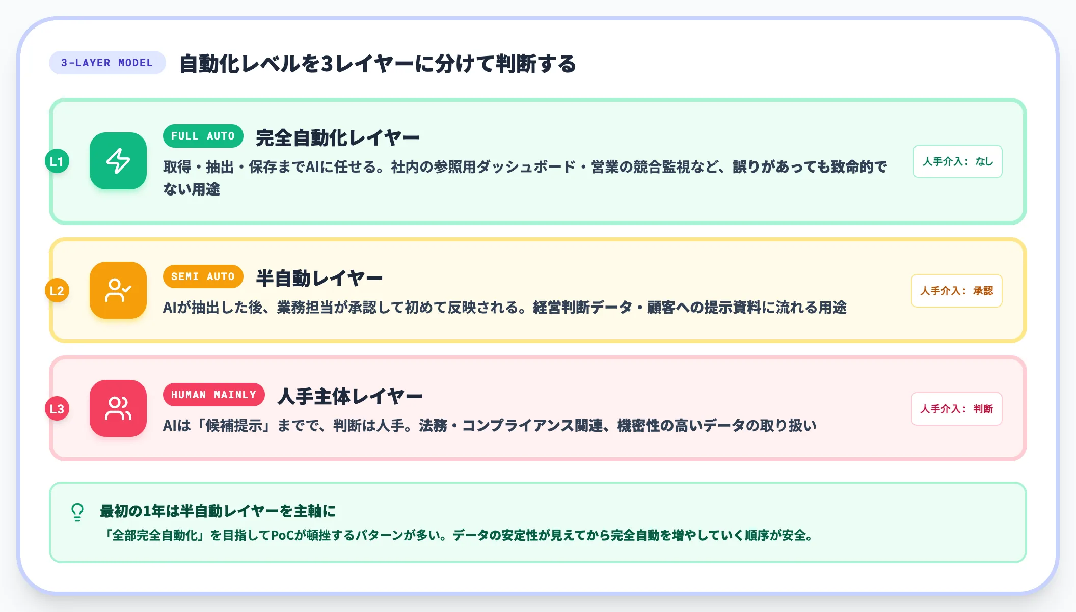 自動化範囲と人手レビューの線引き