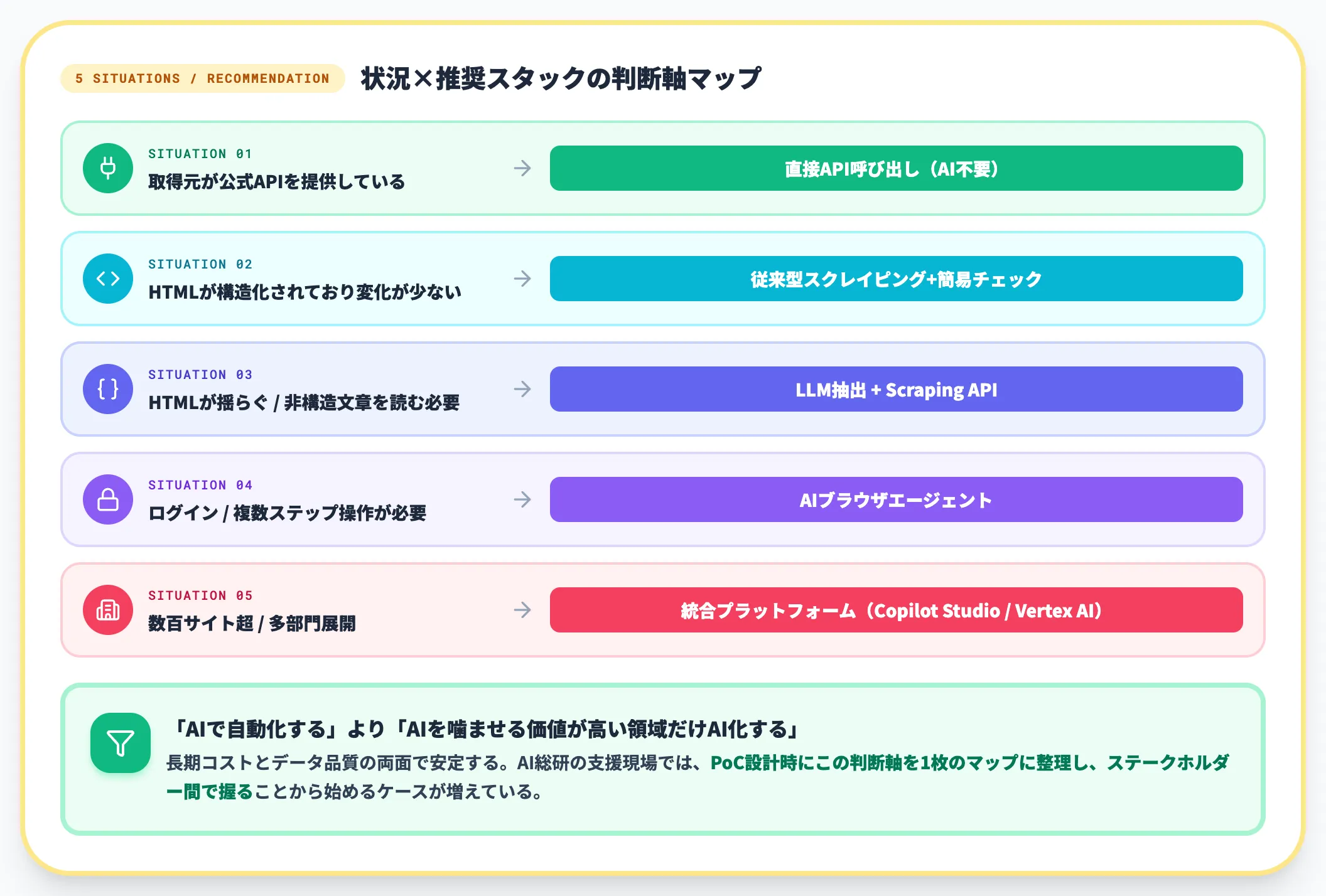 過剰AI化を避ける見極め