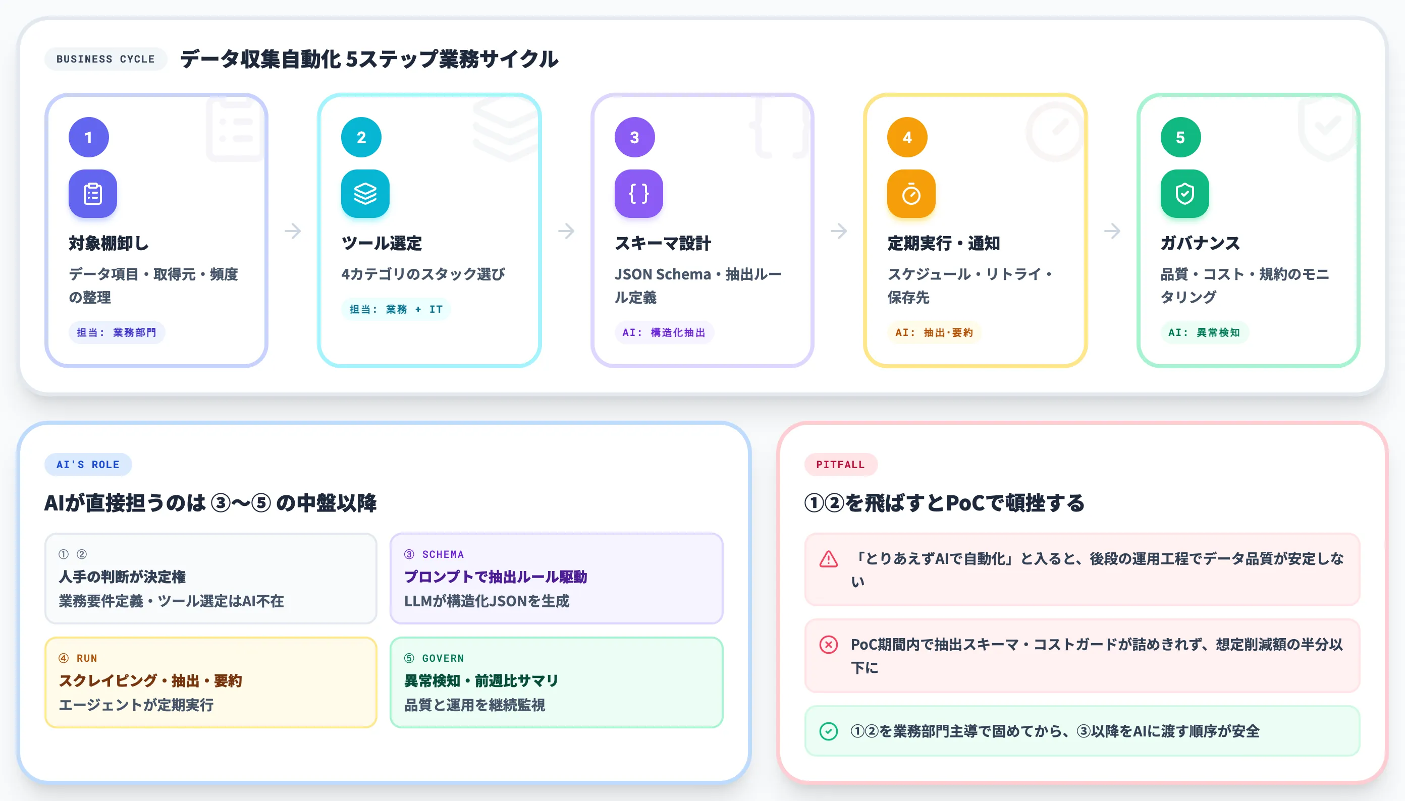 AIでデータ収集を自動化する実務フロー全体像