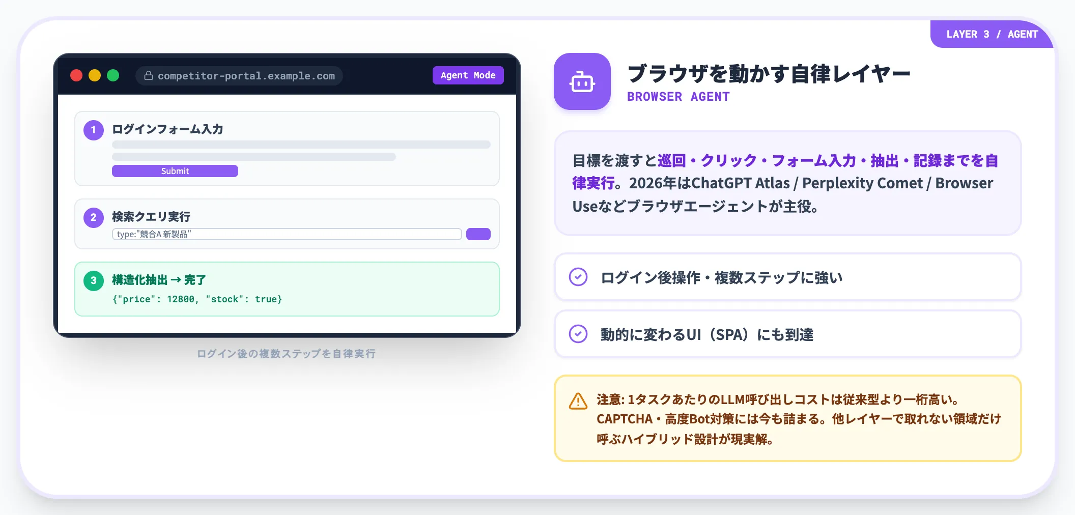 AIエージェント 自律実行レイヤー