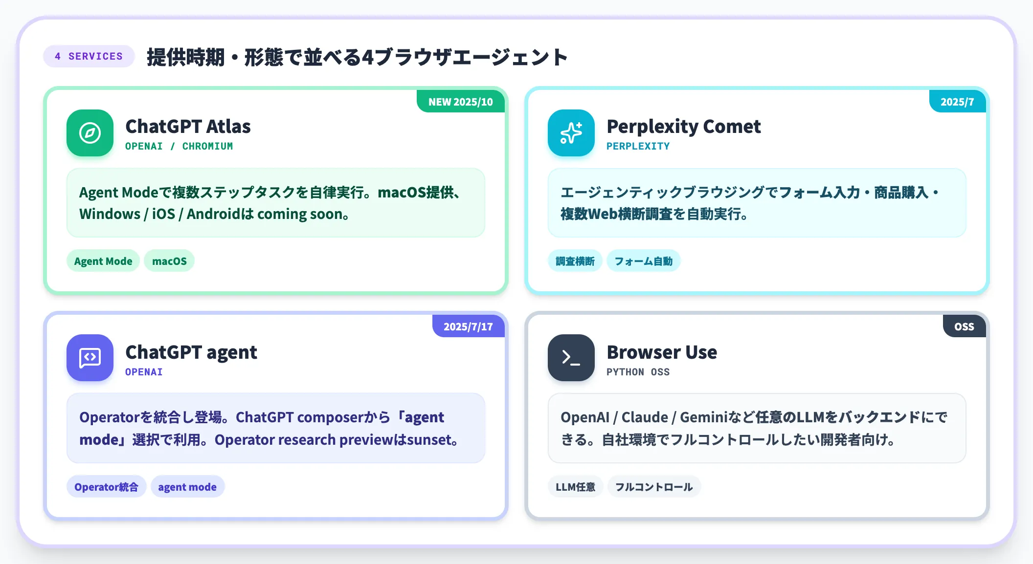 AIブラウザエージェントの主要サービス