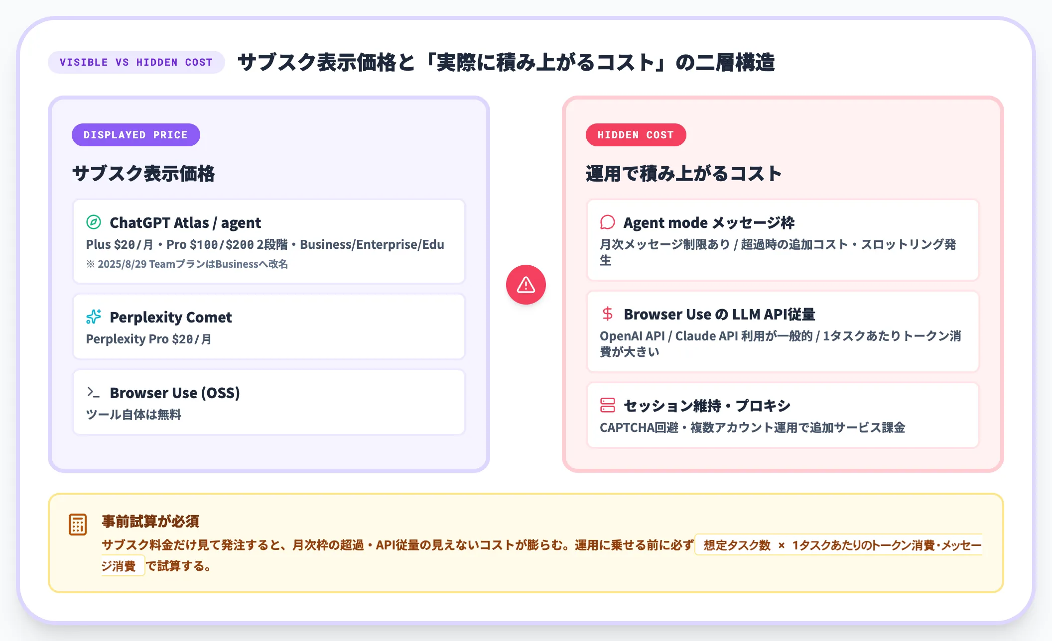 AIブラウザエージェントの料金と隠れコスト