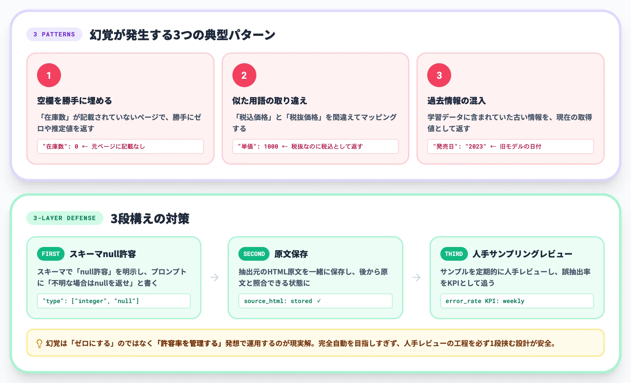 LLM抽出の幻覚 ハルシネーション リスク