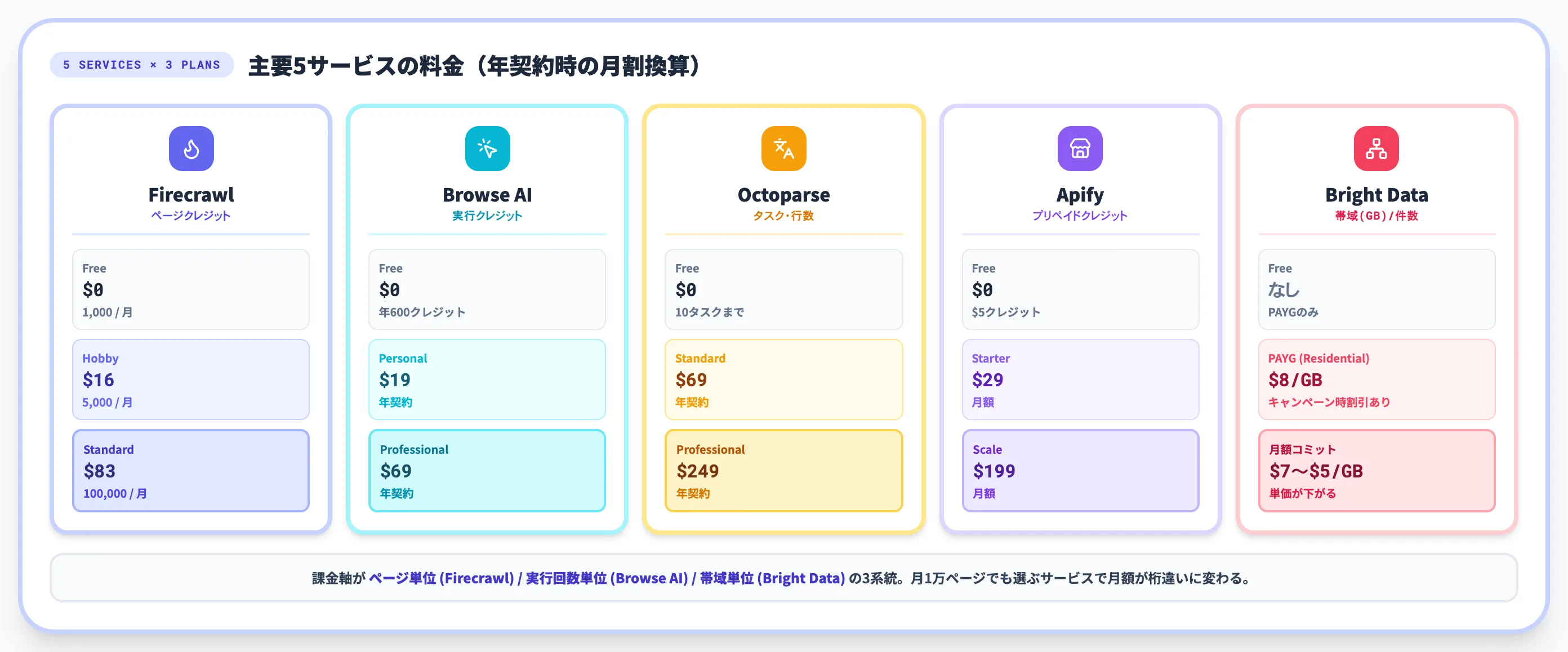 LLM-Ready Scraping APIの料金 年契約時の月割換算