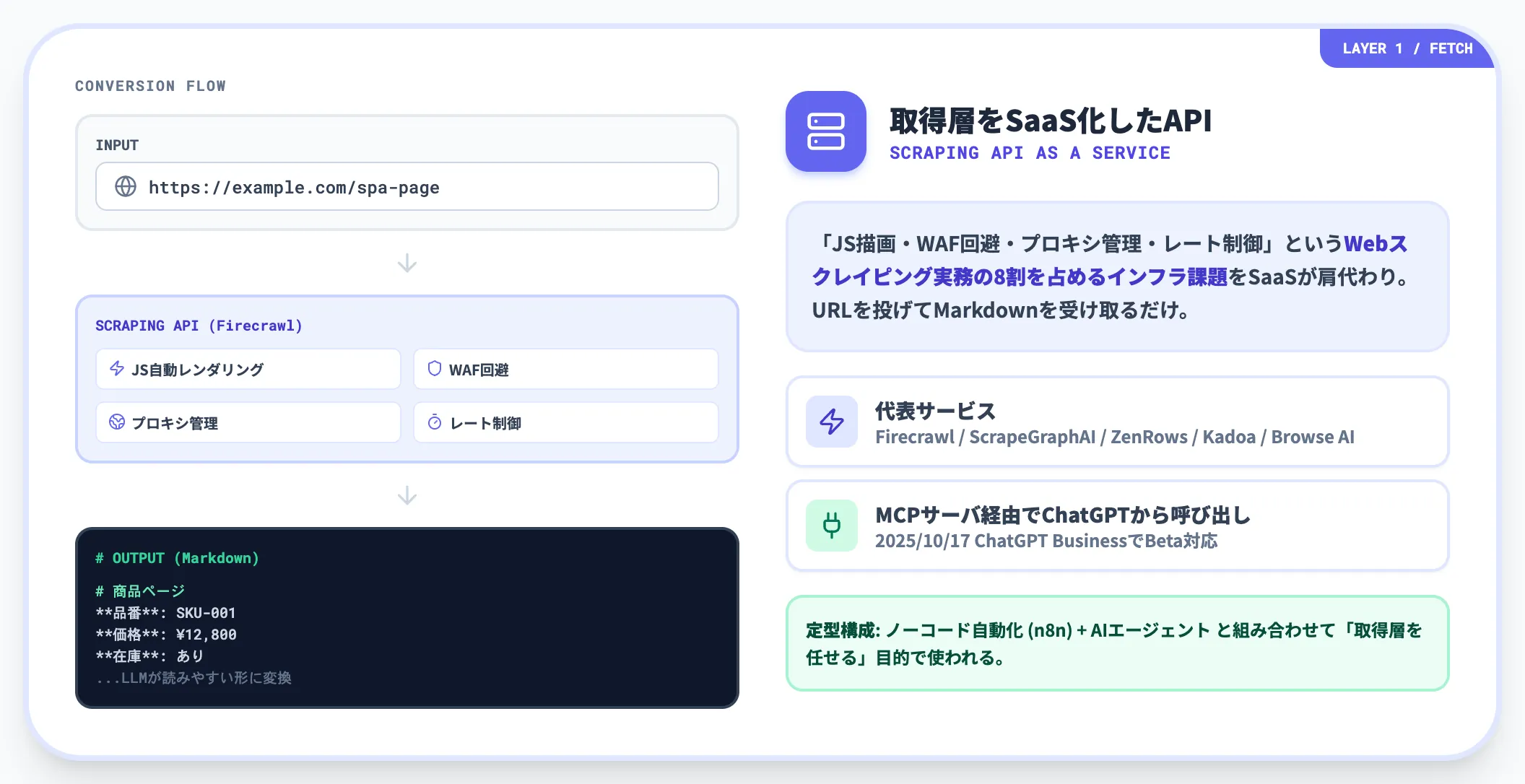 LLM-Ready Web Scraping API 取得層のSaaS化