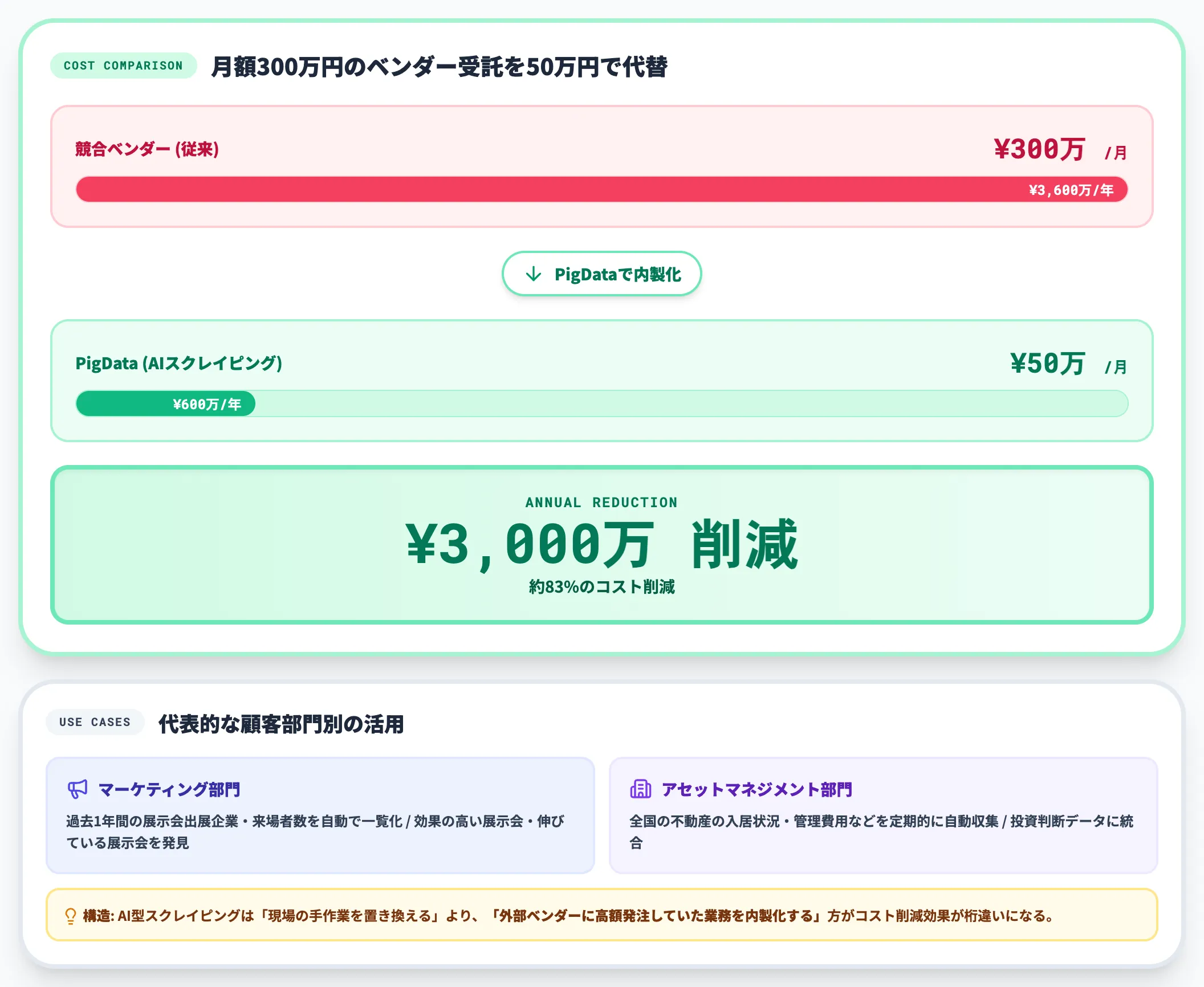 PigData 展示会・不動産モニタリングで年3000万円削減