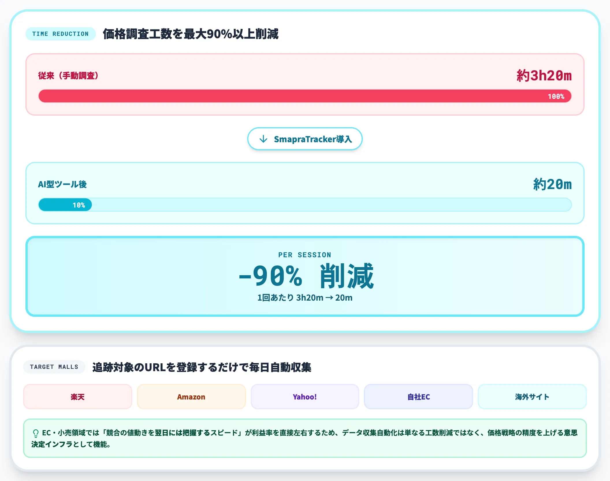 SmapraTracker EC競合価格モニタリングで1回あたり約3時間削減