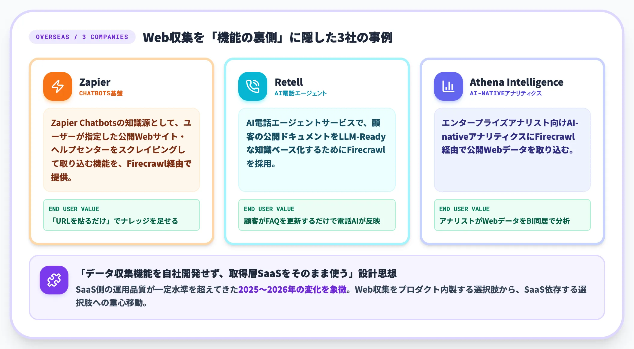 Zapier・Retell・Athena Intelligence Firecrawlを組み込んだAI機能 海外