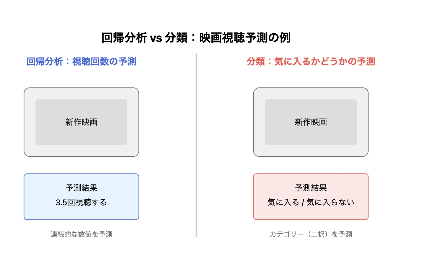 回帰分析と分類の違い