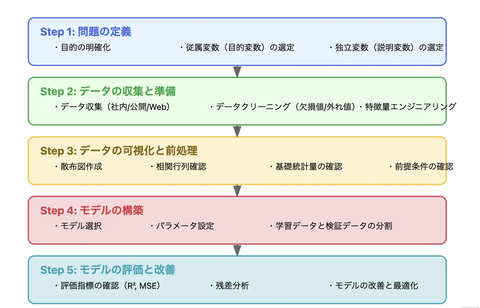 回帰分析の実践時のチェックポイント