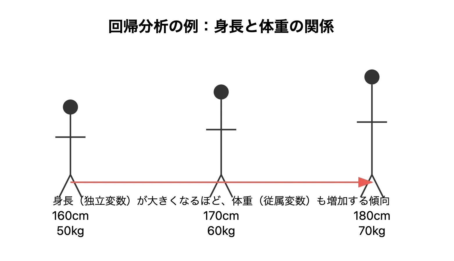 従属変数と独立変数のイメージ