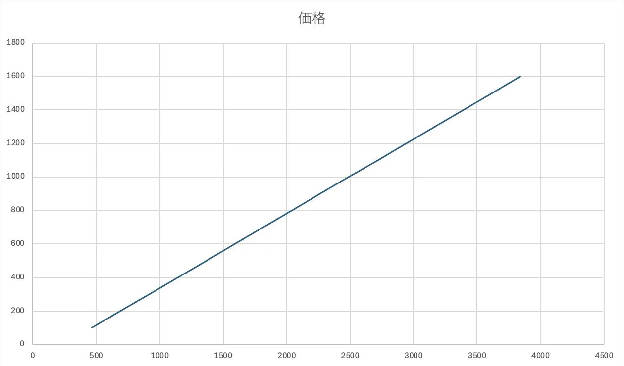 線形回帰のグラフ