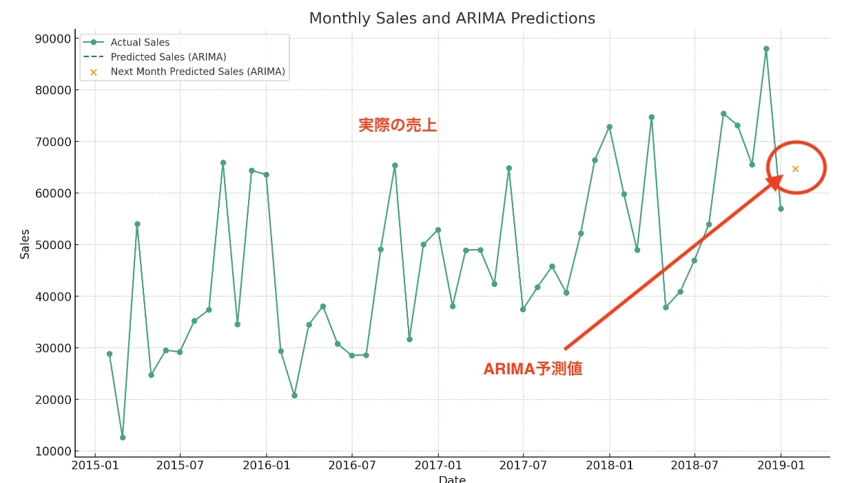 ARIMA結果のグラフ