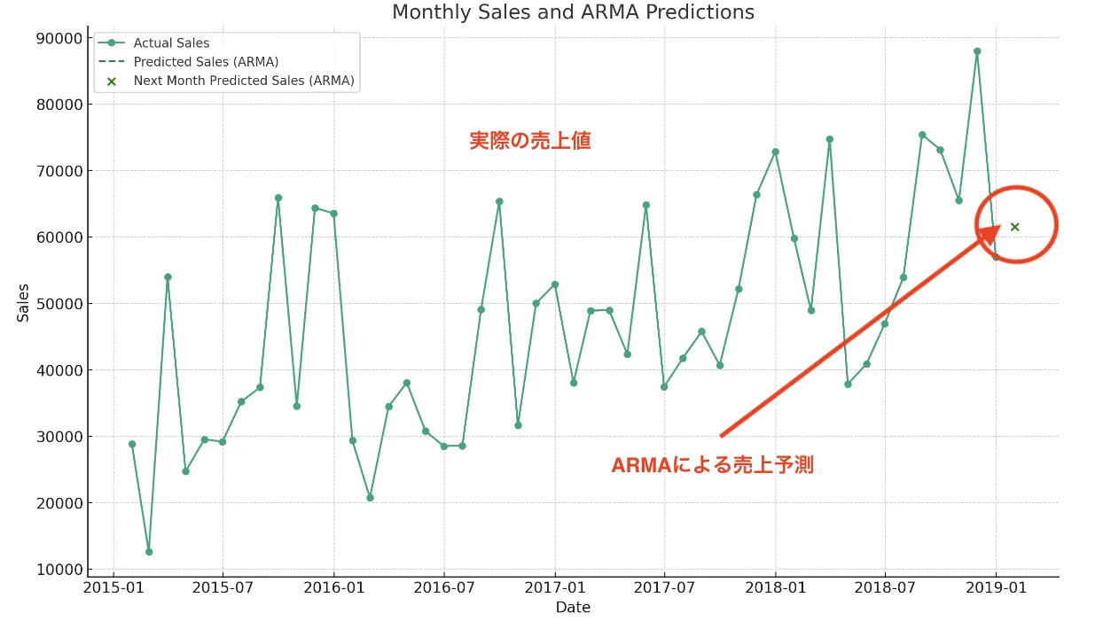 ARMA結果のグラフ