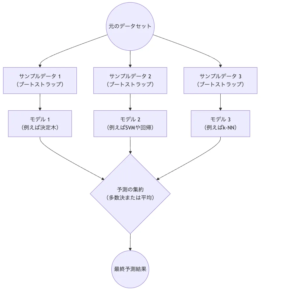 アンサンブル学習イメージ