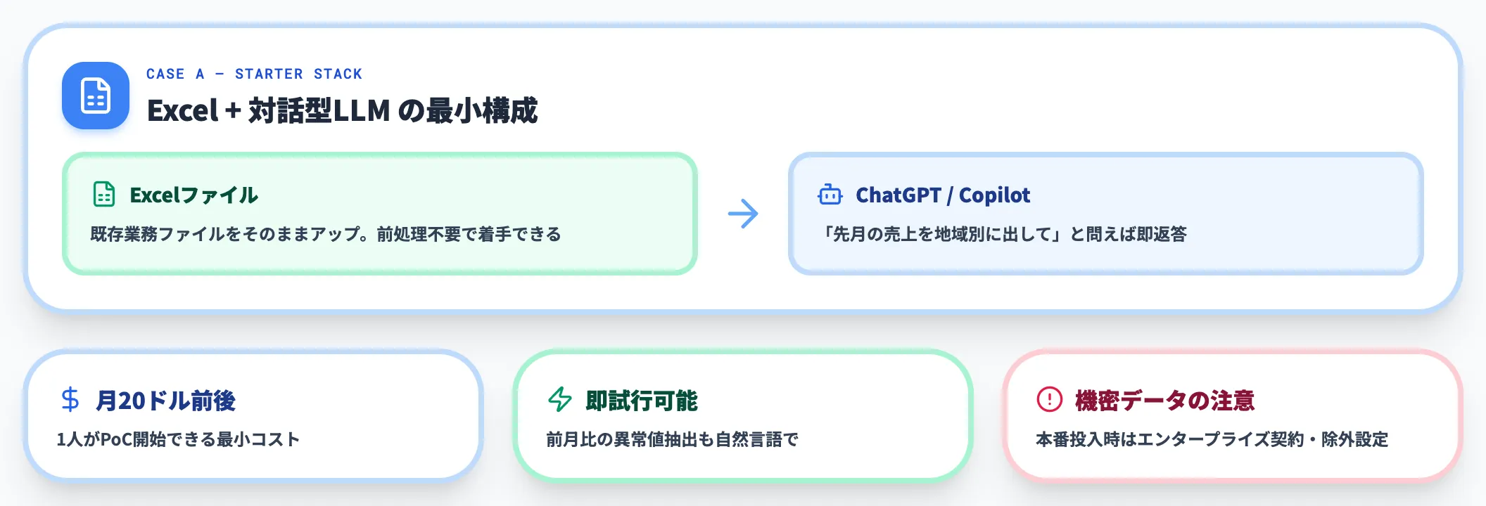 ケースA Excel中心の業務、まず触ってみたい